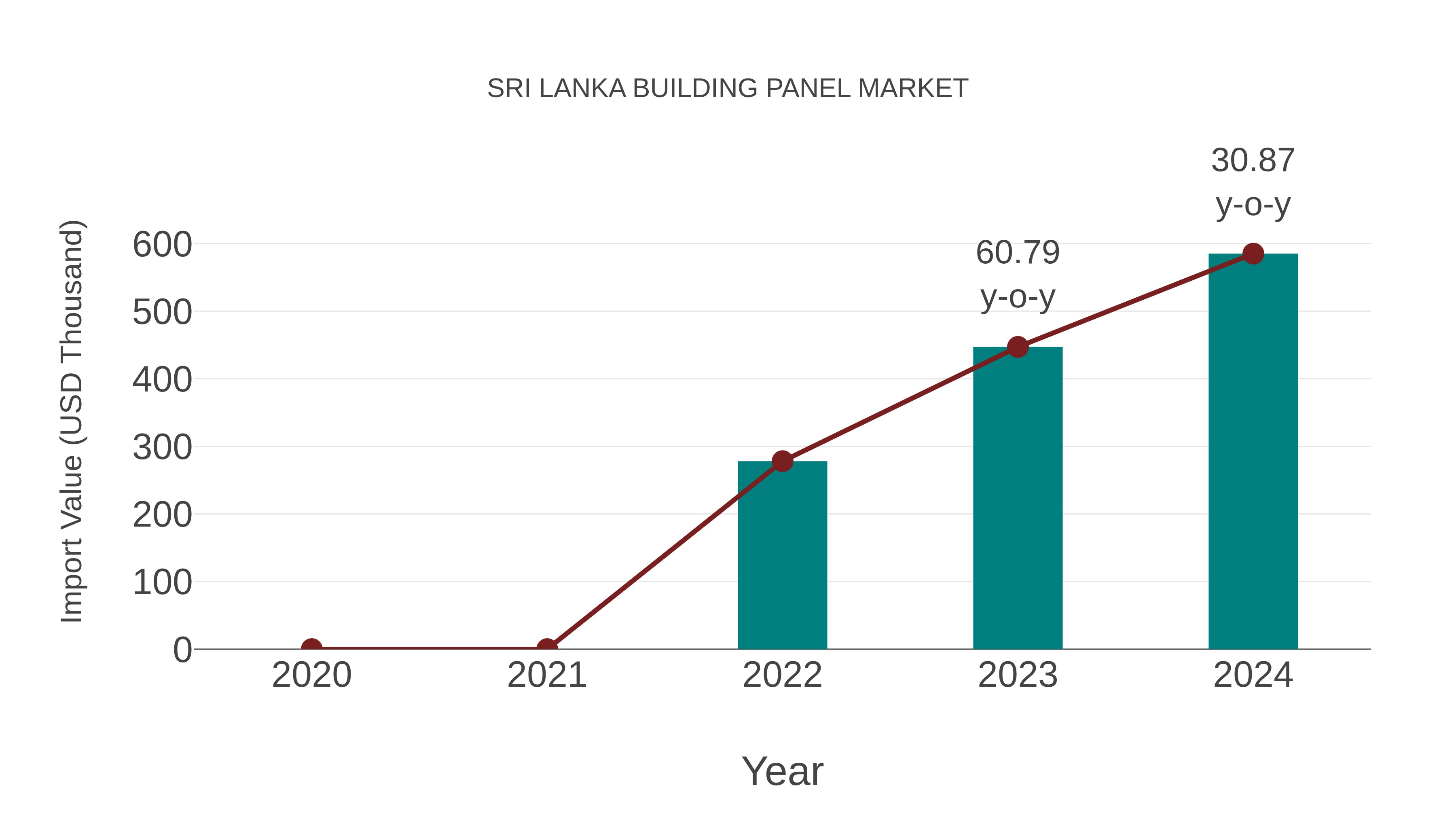 Sri Lanka Building Panel Market: Import Trend Analysis