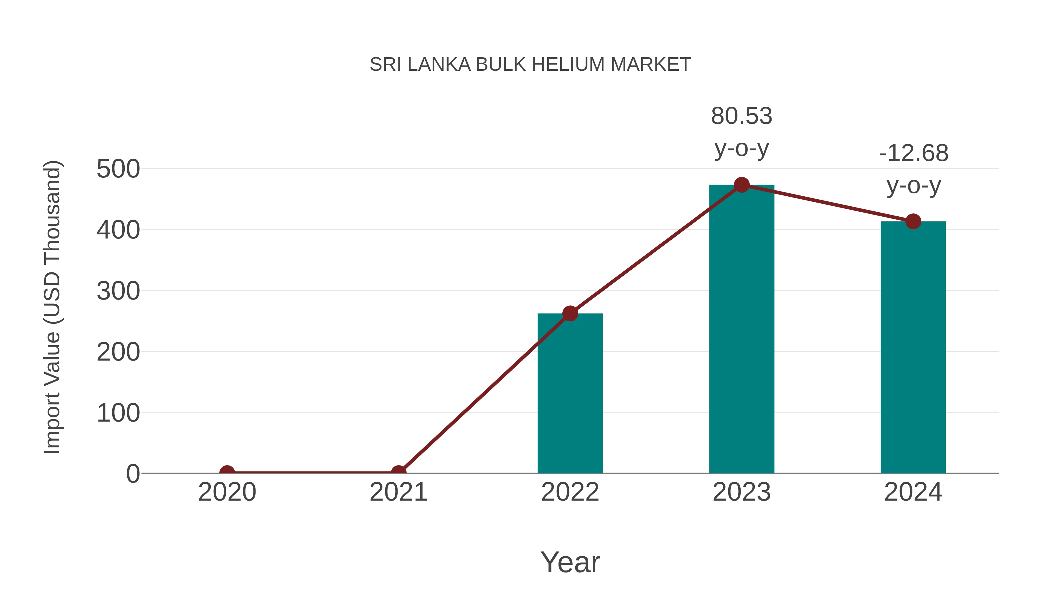  Sri Lanka Bulk Helium Market: Import Trend Analysis