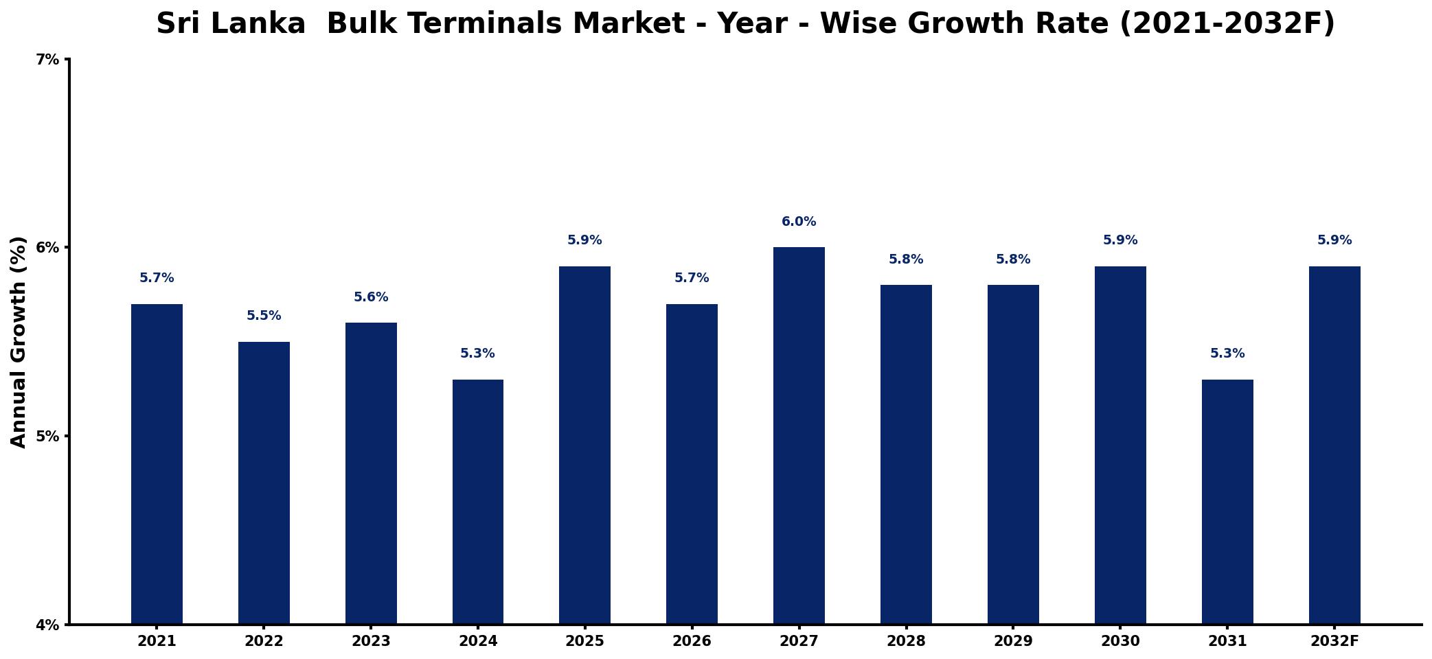 Sri Lanka  Bulk Terminals Market Year-wise Growth Rate and Key Drivers