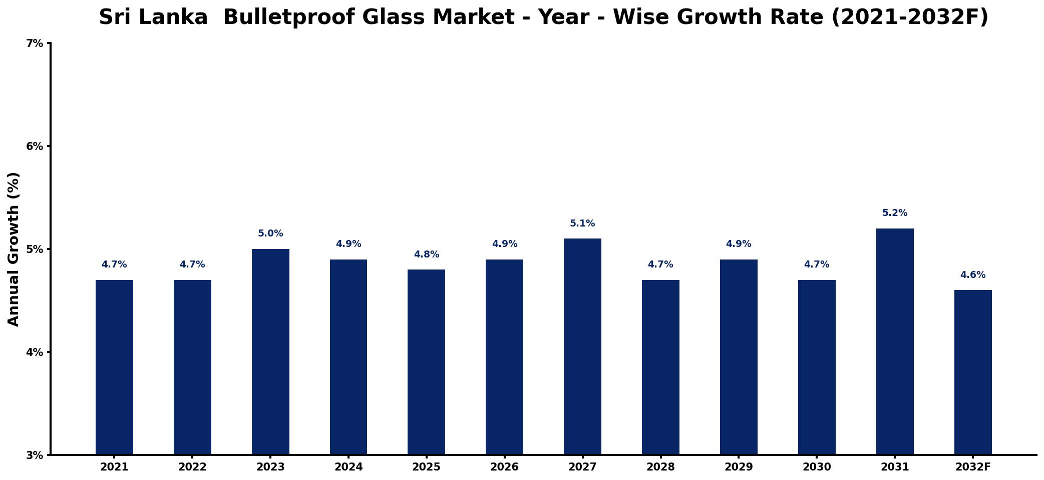 Sri Lanka Bulletproof Glass Market Year-wise Growth Rate and Key Drivers
