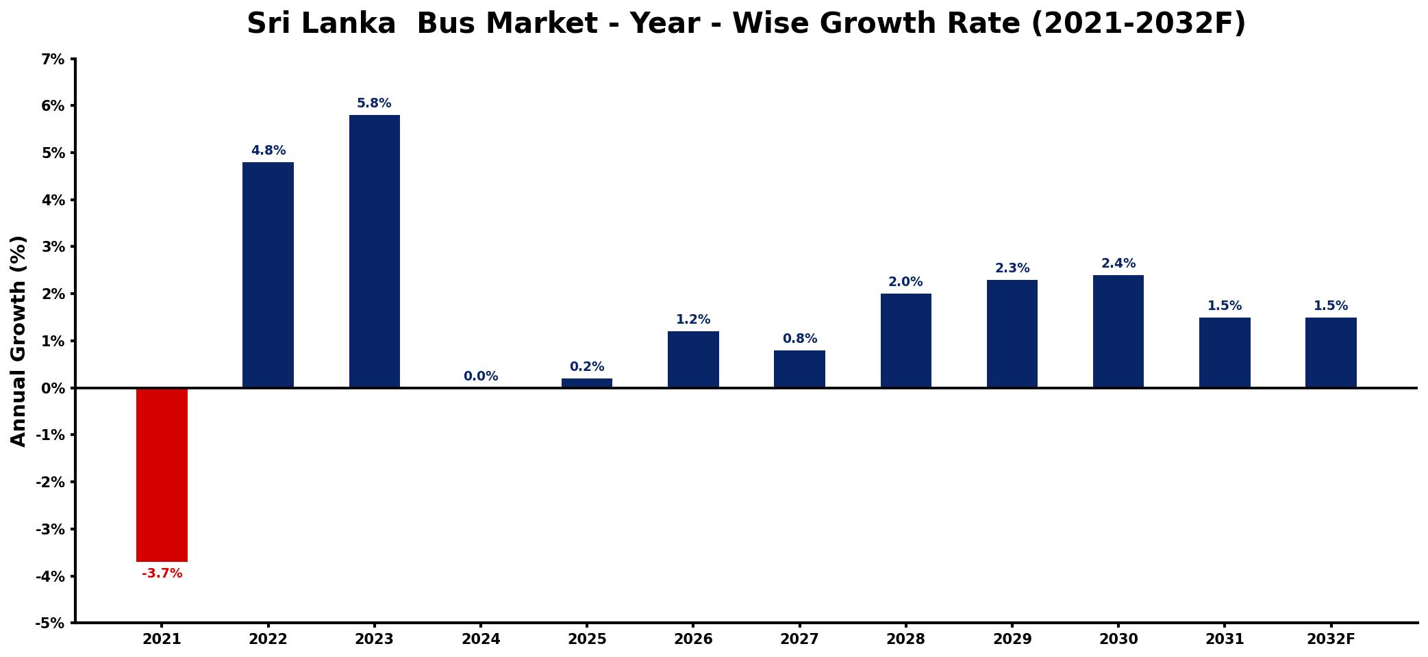 Sri Lanka  Bus Market Year-wise Growth Rate and Key Drivers