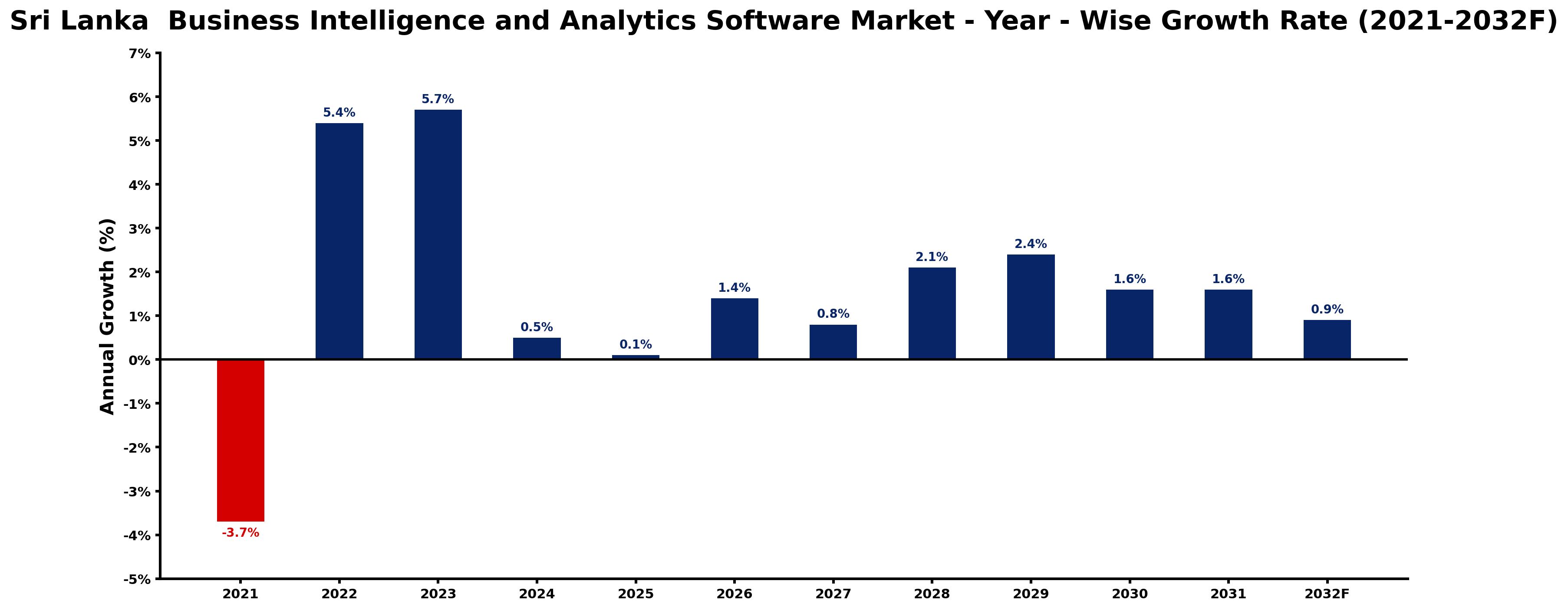 Sri Lanka Business Intelligence and Analytics Software Market Year-wise Growth Rate and Key Drivers
