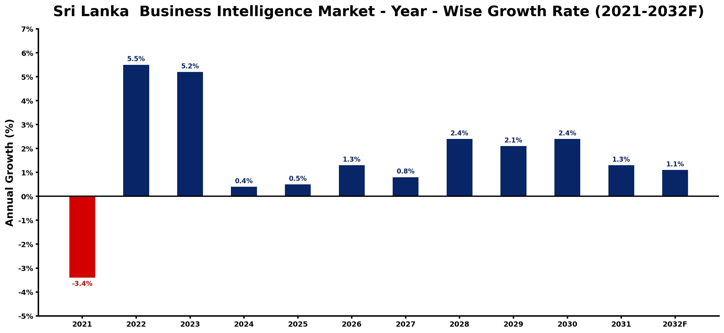 Sri Lanka Business Intelligence Market Year-wise Growth Rate and Key Drivers