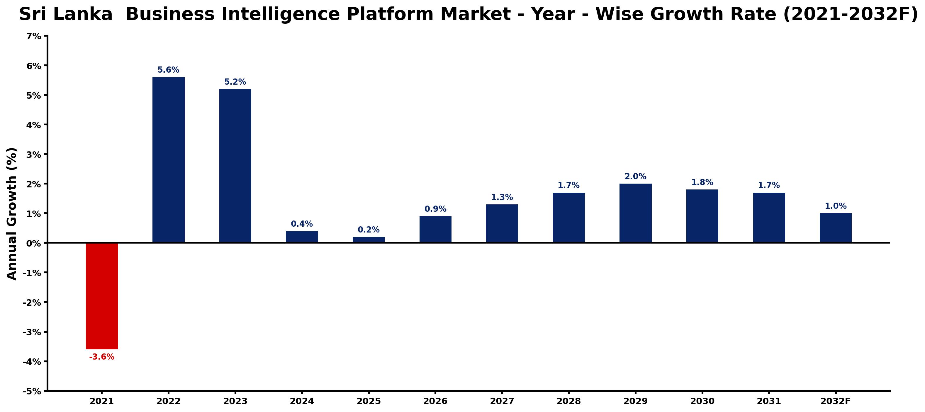 Sri Lanka Business Intelligence Platform Market Year-wise Growth Rate and Key Drivers