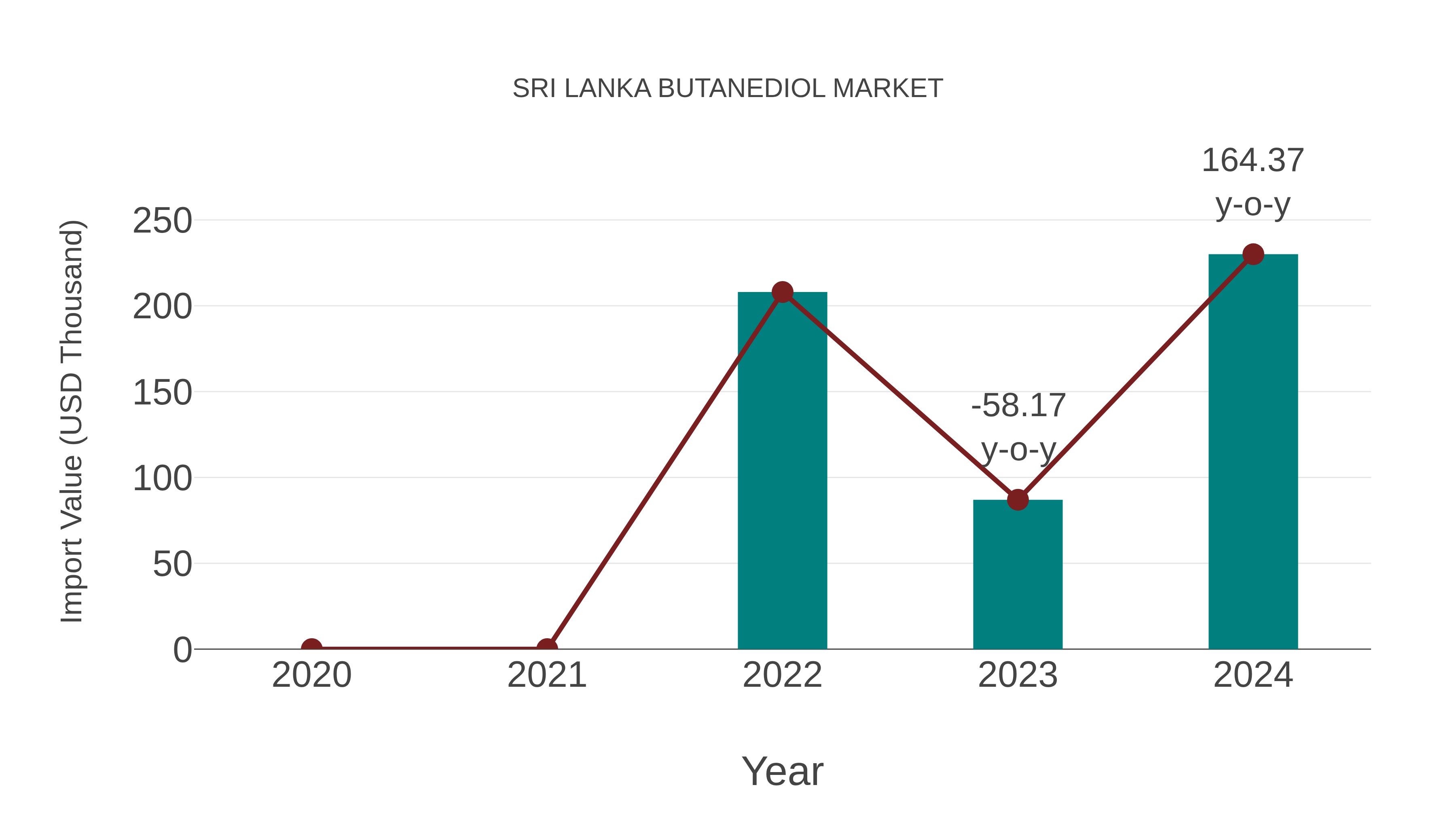 Sri Lanka Butanediol Market: Import Trend Analysis