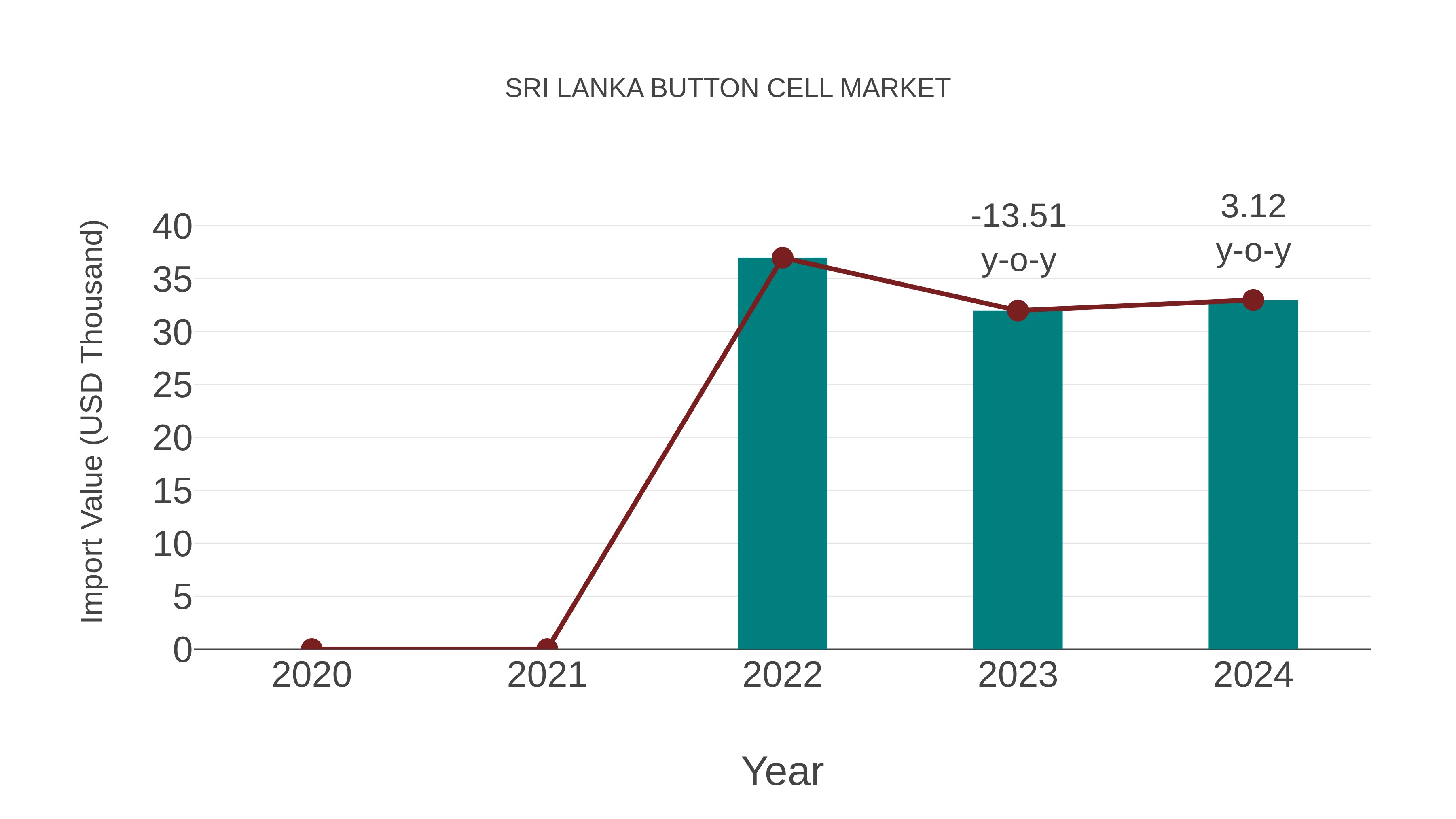  Sri Lanka Button Cell Market: Import Trend Analysis