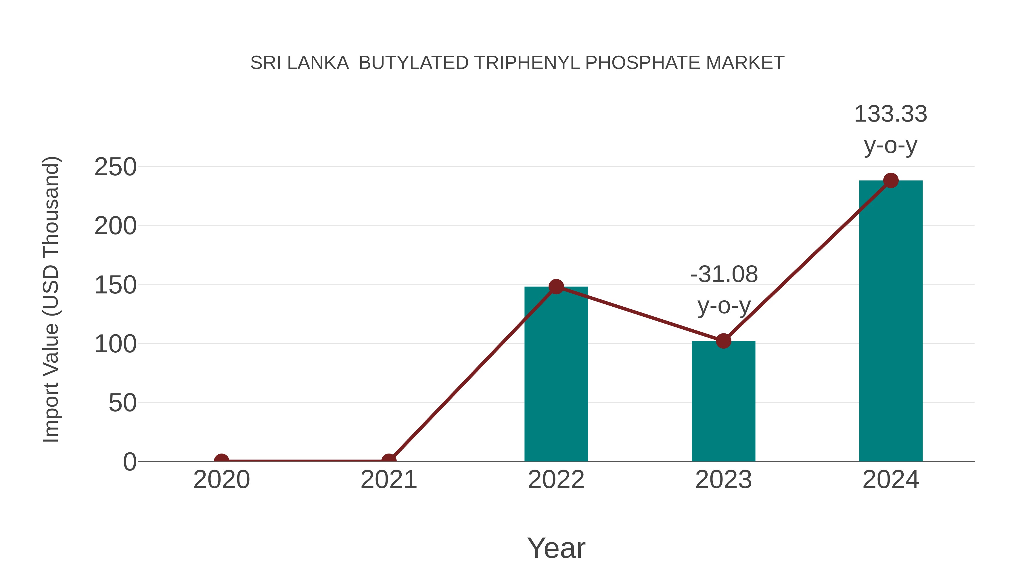 Sri Lanka Butylated Triphenyl Phosphate Market: Import Trend Analysis