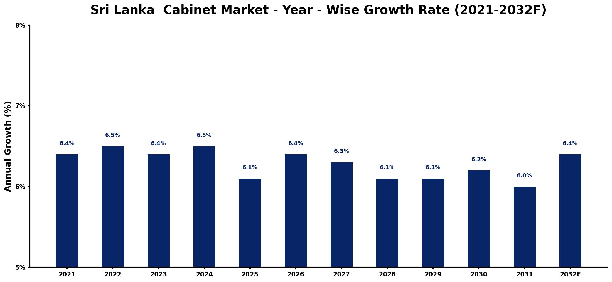 Sri Lanka Cabinet Market Year-wise Growth Rate and Key Drivers