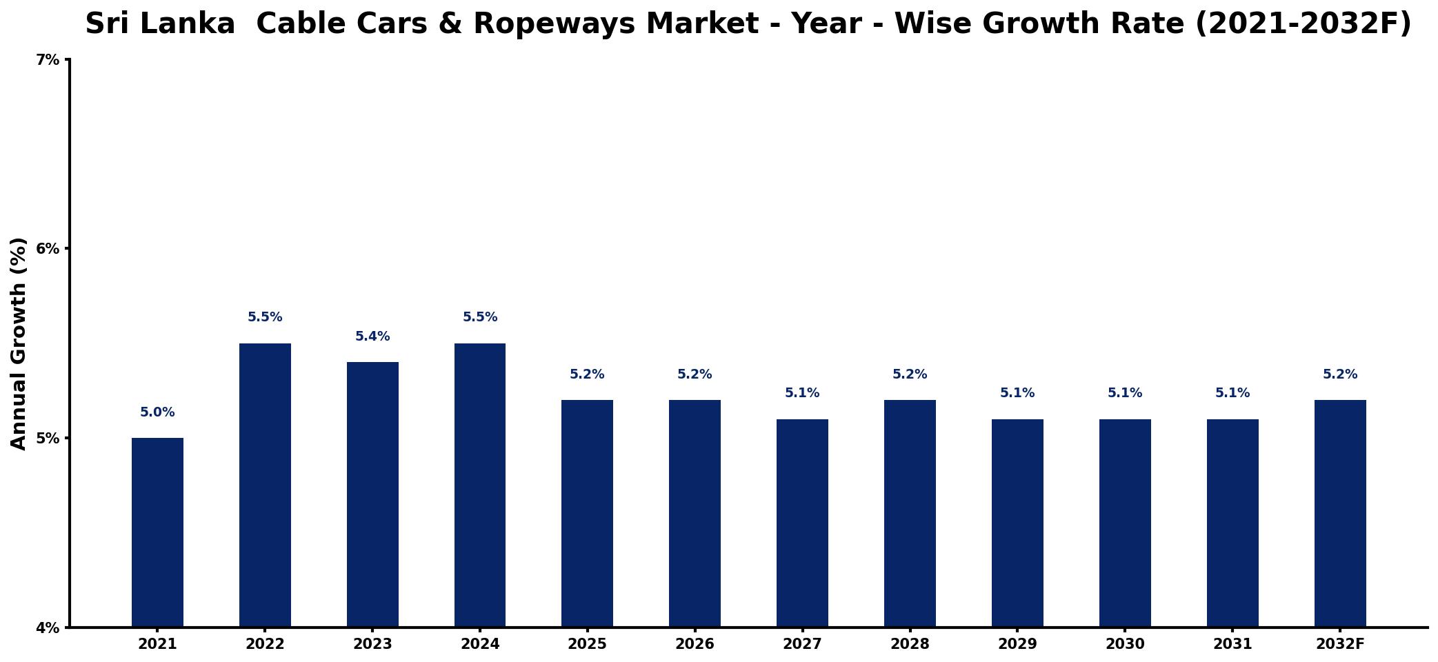 Sri Lanka Cable Cars & Ropeways Market Year-wise Growth Rate and Key Drivers