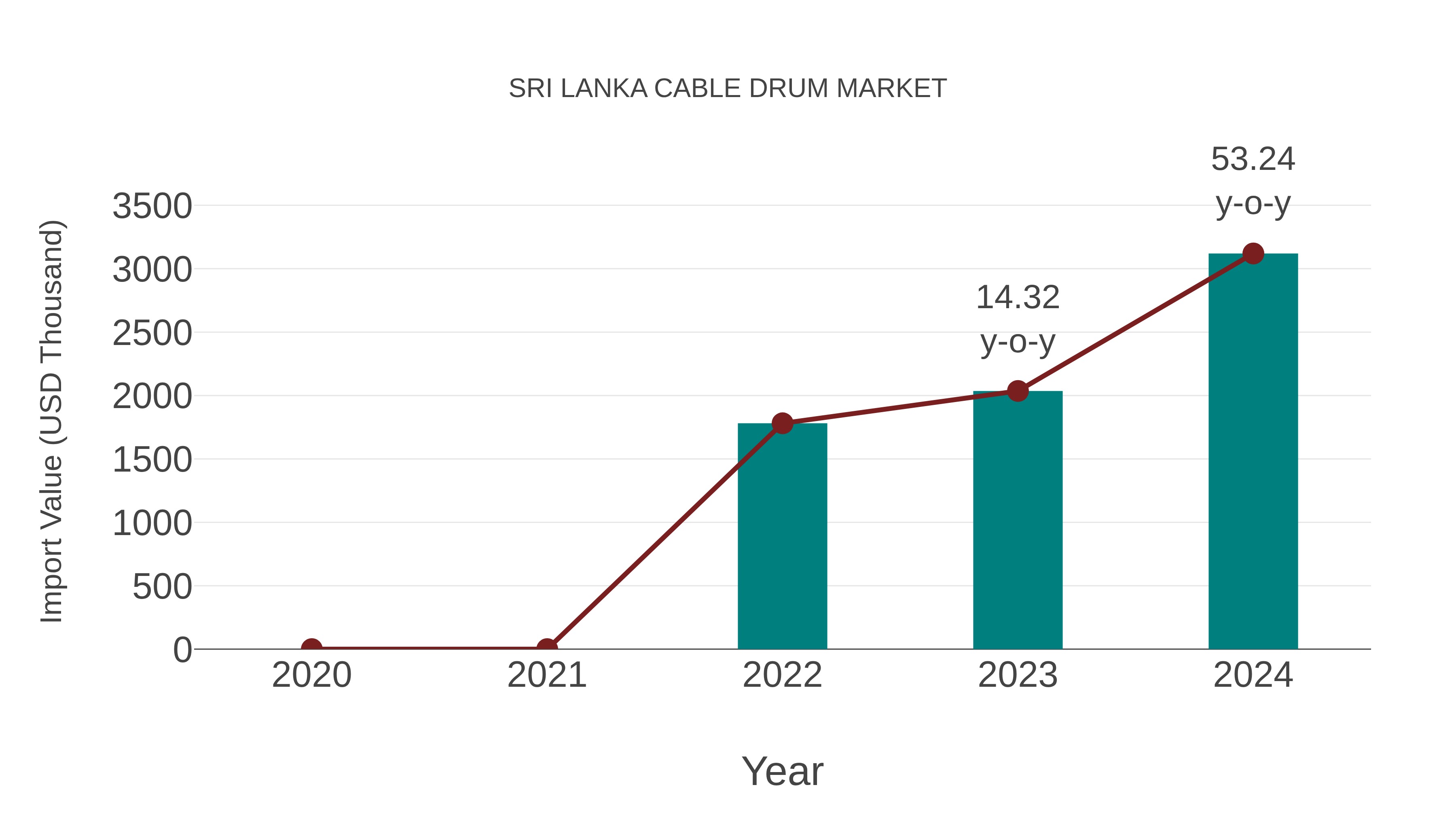  Sri Lanka Cable Drum Market: Import Trend Analysis
