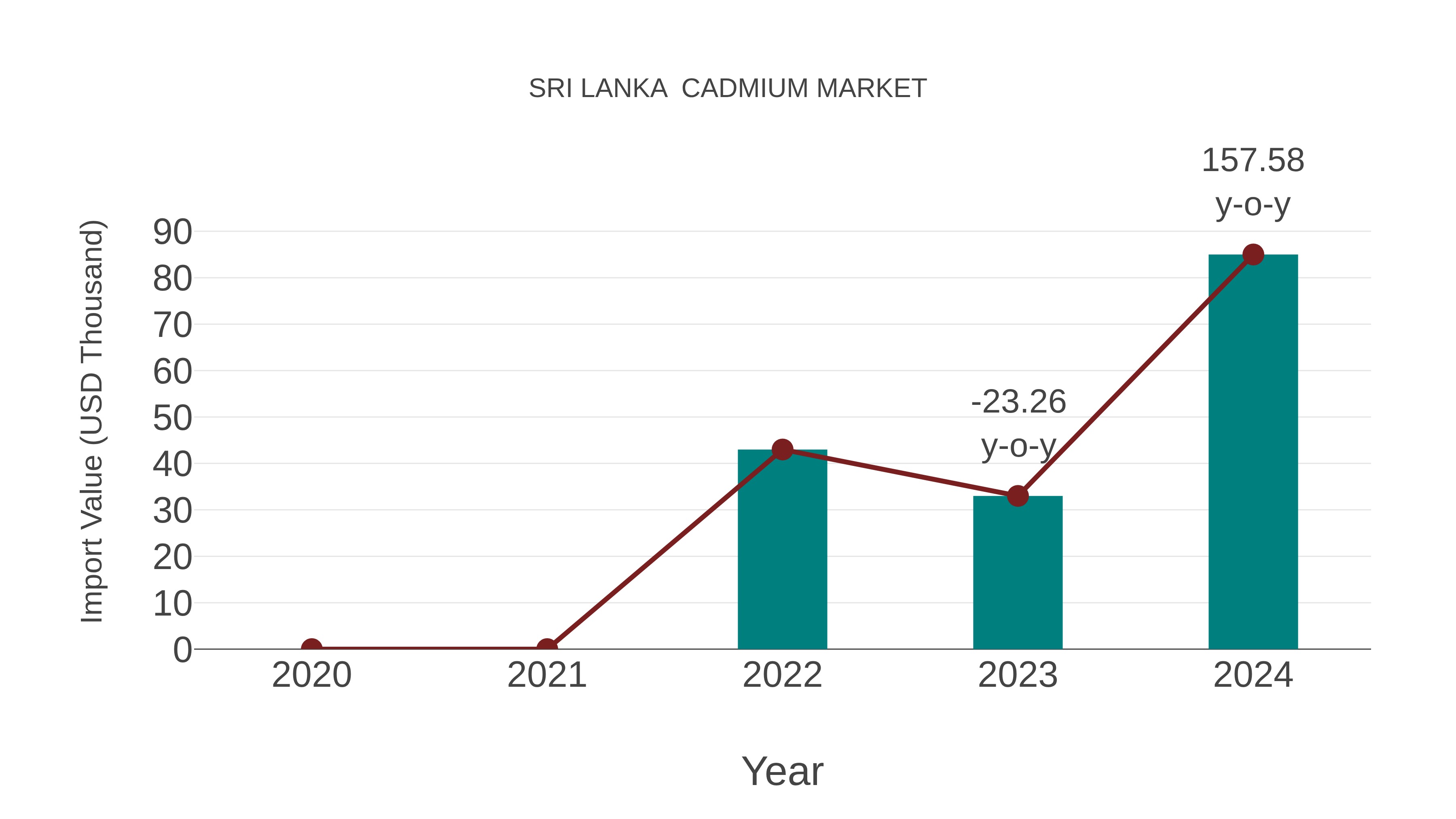  Sri Lanka  Cadmium Market: Import Trend Analysis