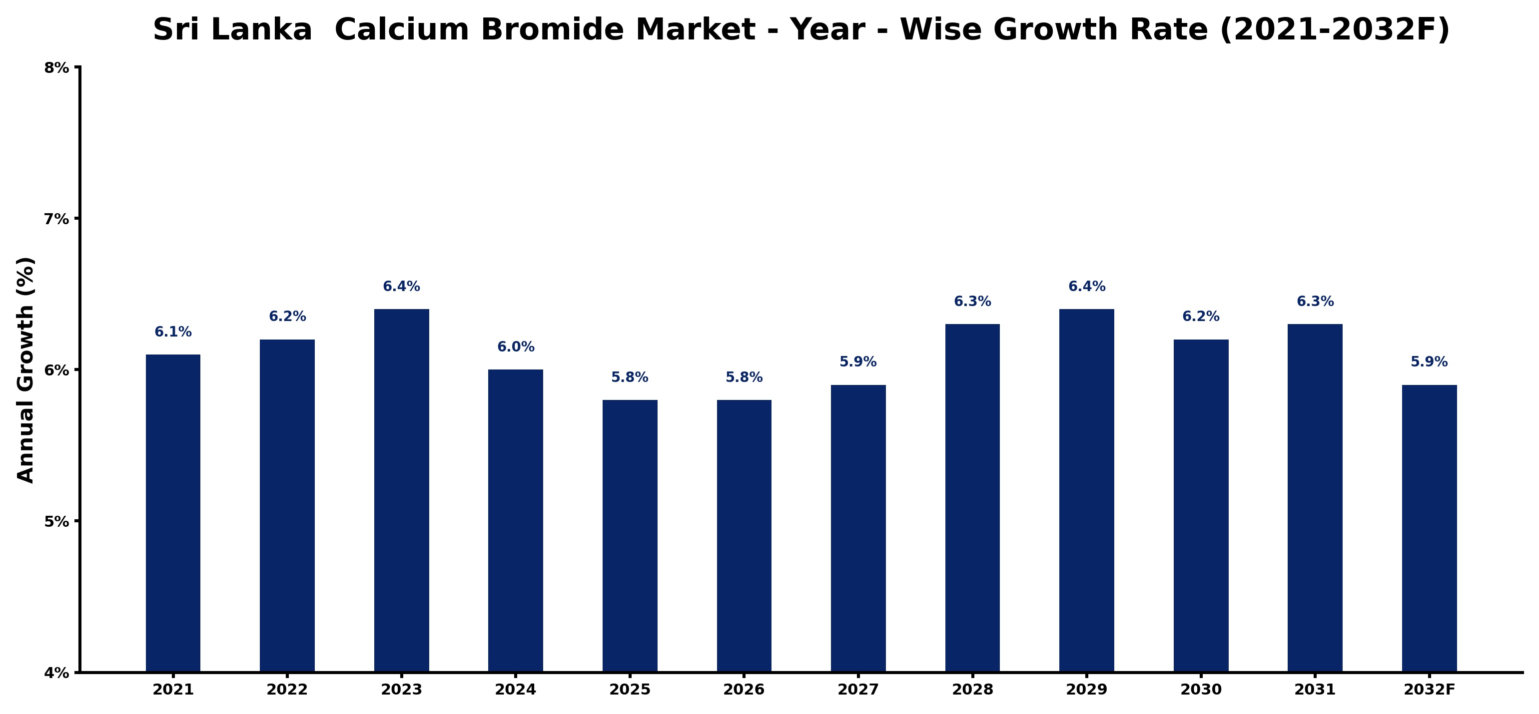 Sri Lanka Calcium Bromide Market Year-wise Growth Rate and Key Drivers