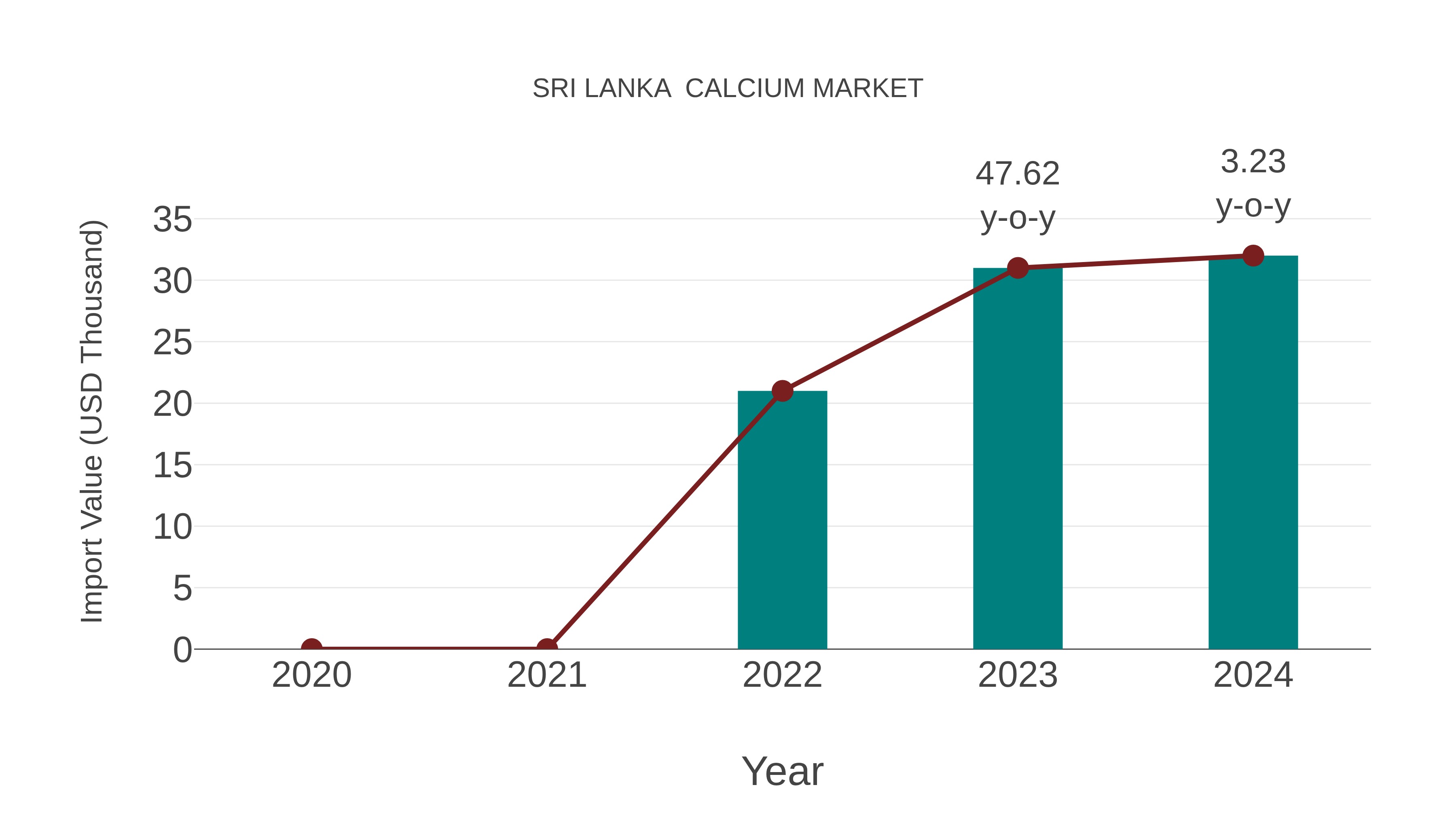  Sri Lanka  Calcium Market: Import Trend Analysis