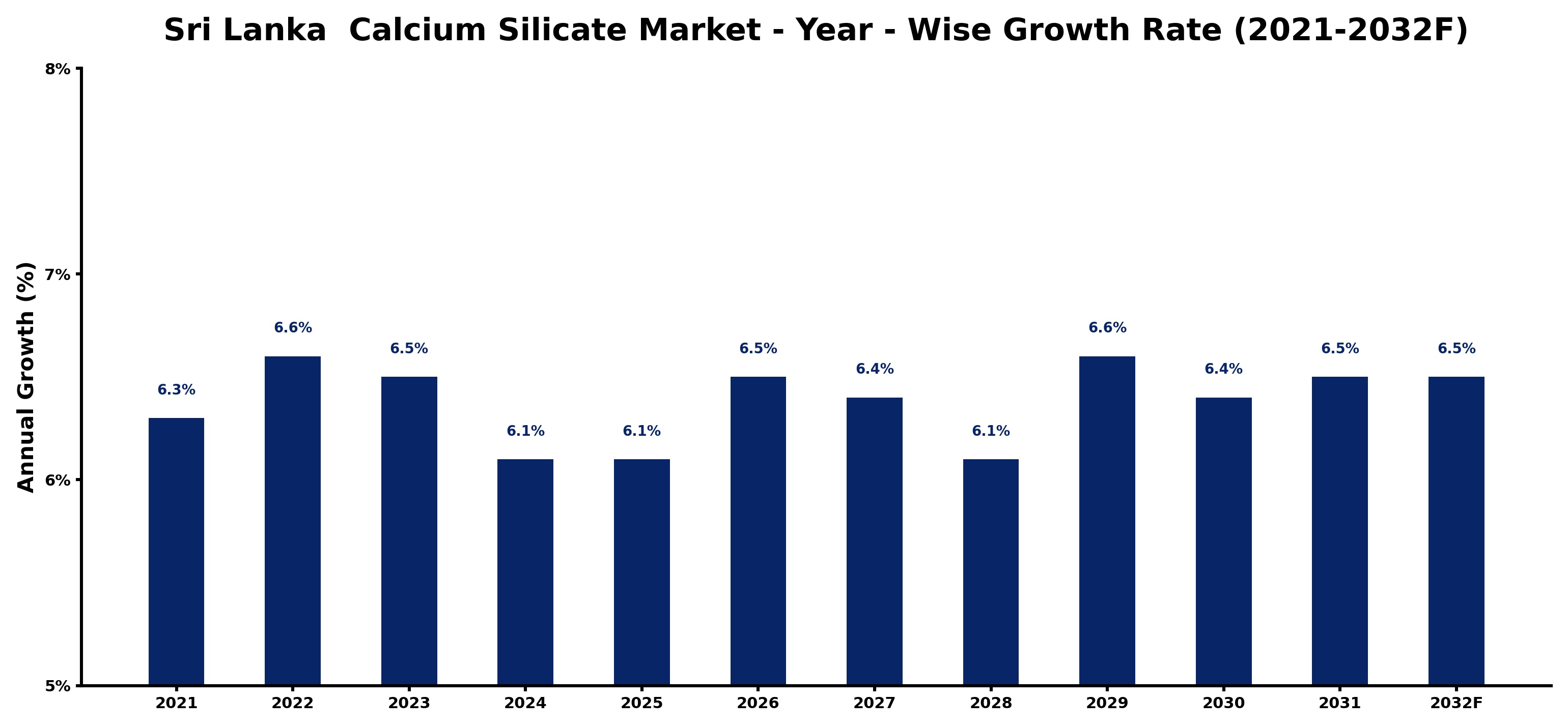 Sri Lanka  Calcium Silicate Market Year-wise Growth Rate and Key Drivers