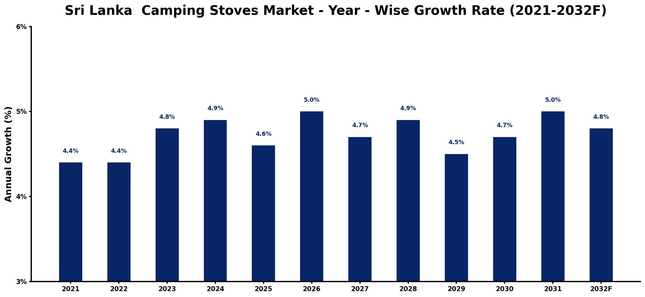 Sri Lanka  Camping Stoves Market Year-wise Growth Rate and Key Drivers