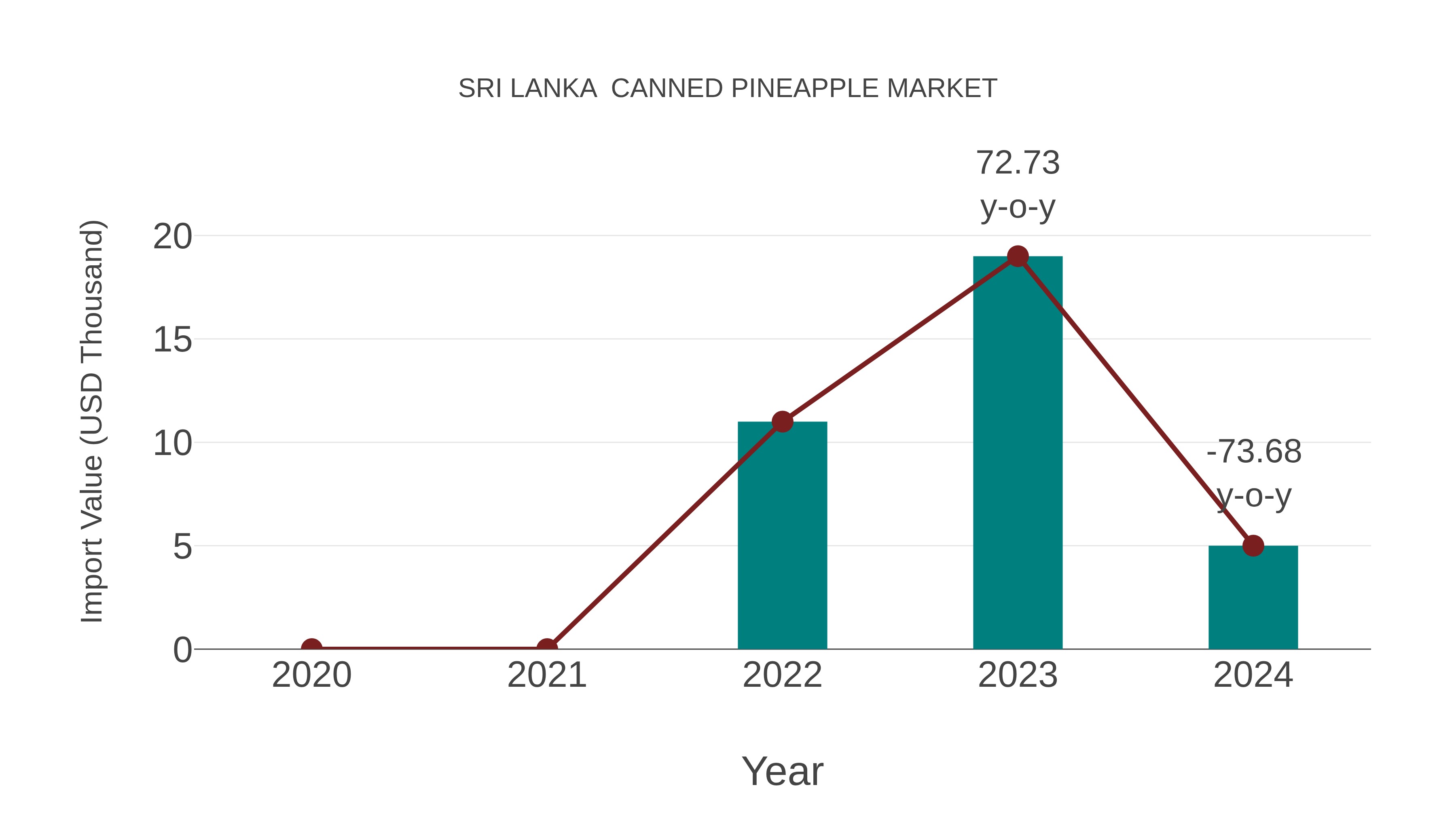  Sri Lanka  Canned Pineapple Market: Import Trend Analysis