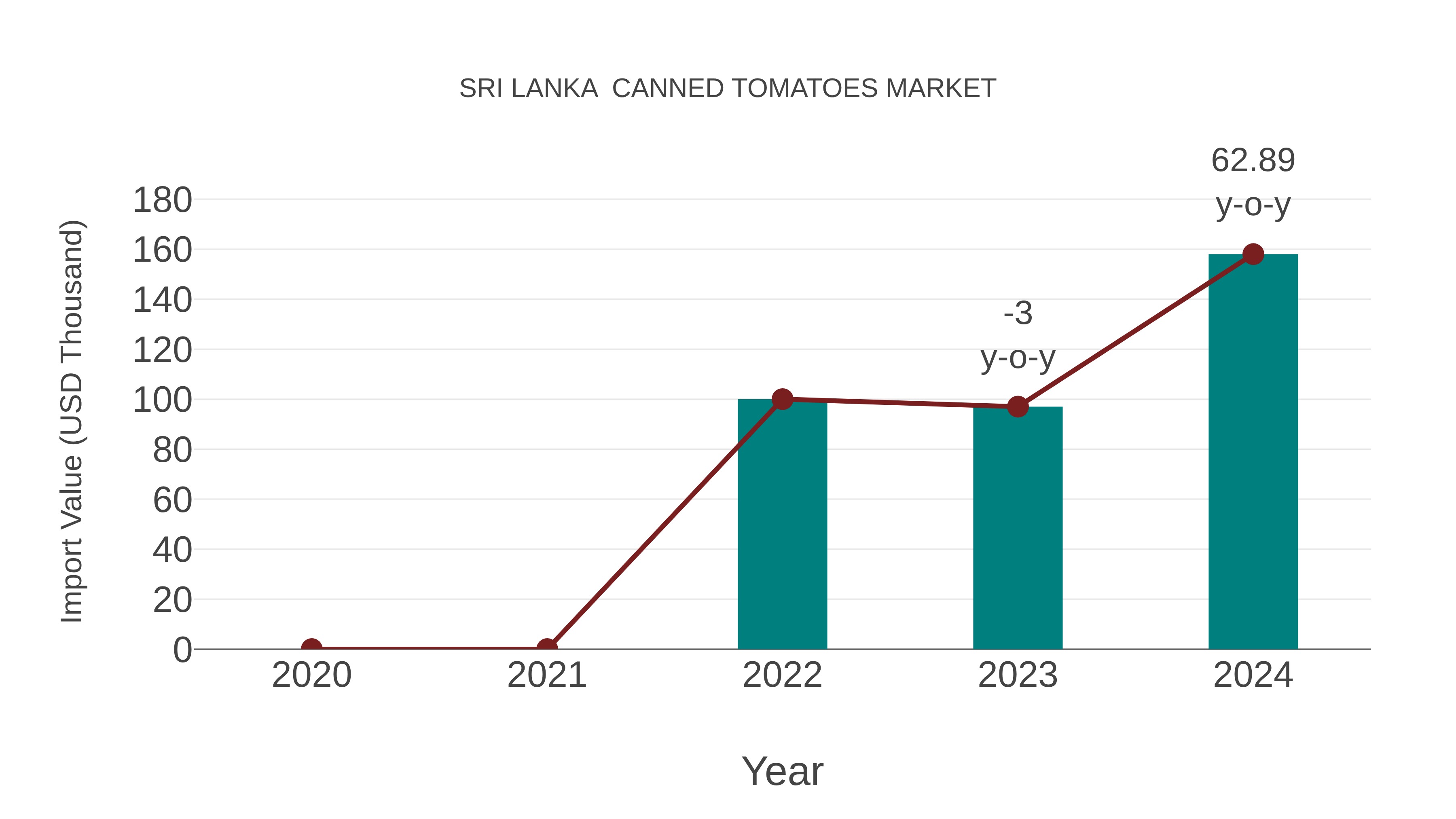 Sri Lanka Canned Tomatoes Market: Import Trend Analysis