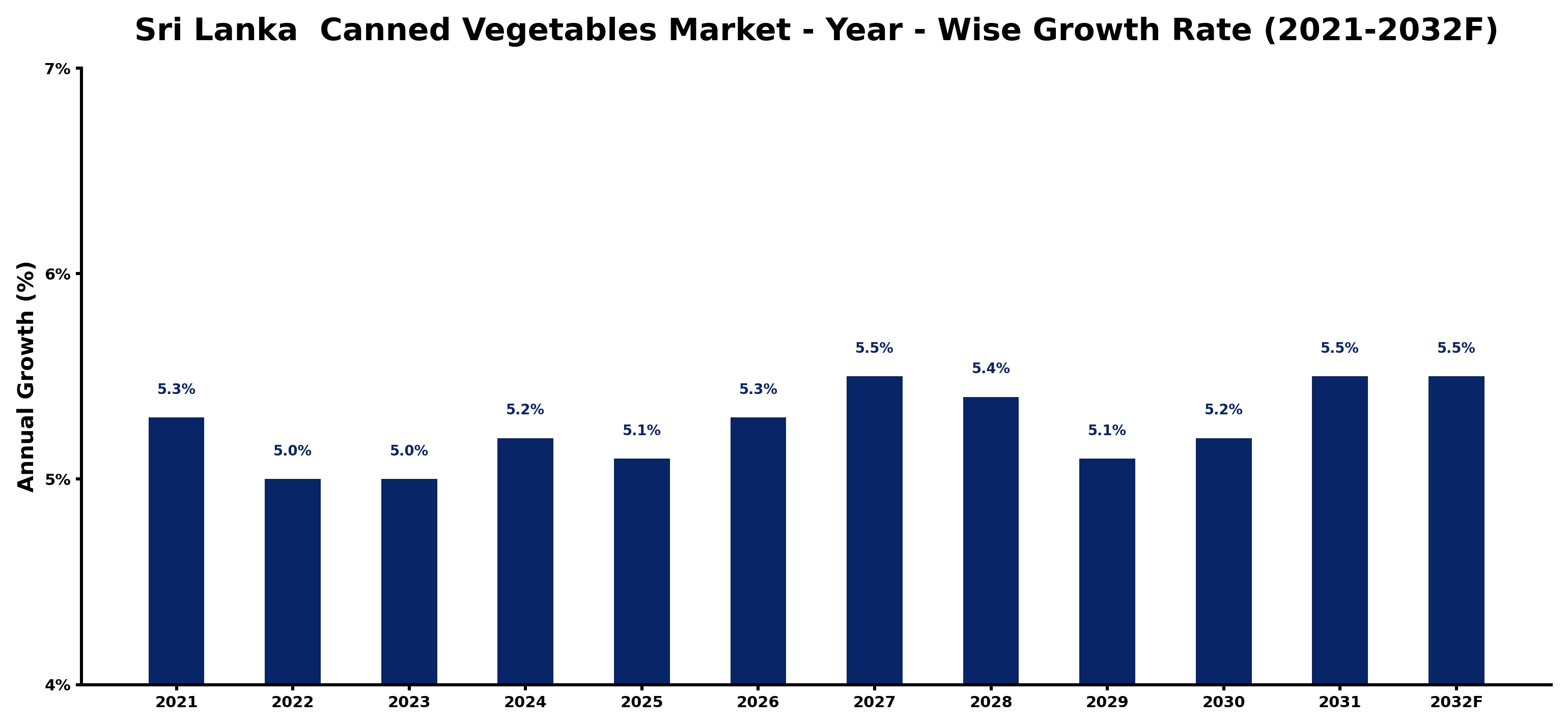 Sri Lanka Canned Vegetables Market Year-wise Growth Rate and Key Drivers