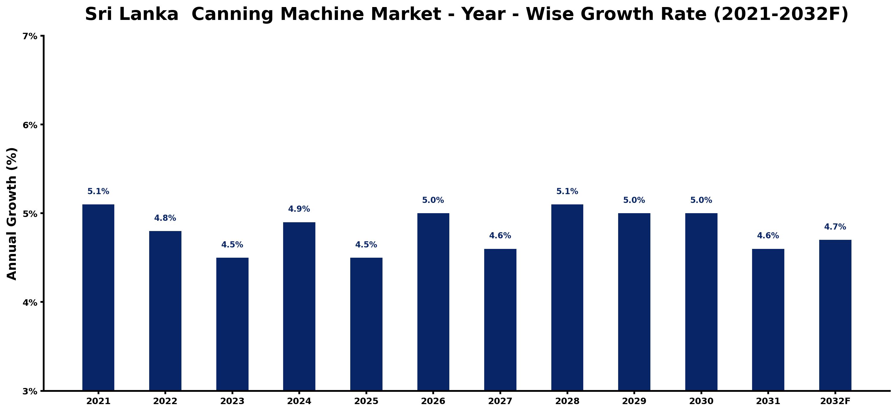 Sri Lanka  Canning Machine Market Year-wise Growth Rate and Key Drivers