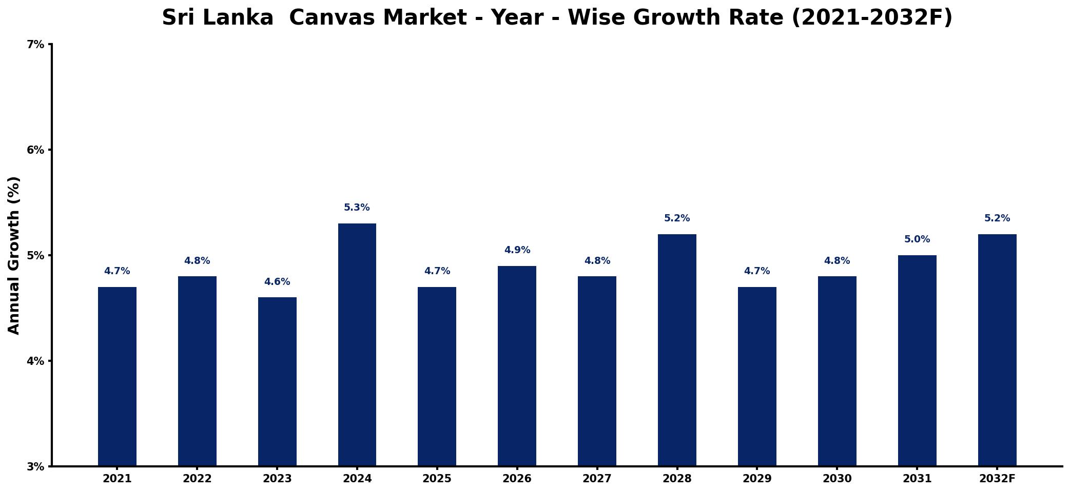 Sri Lanka Canvas Market Year-wise Growth Rate and Key Drivers