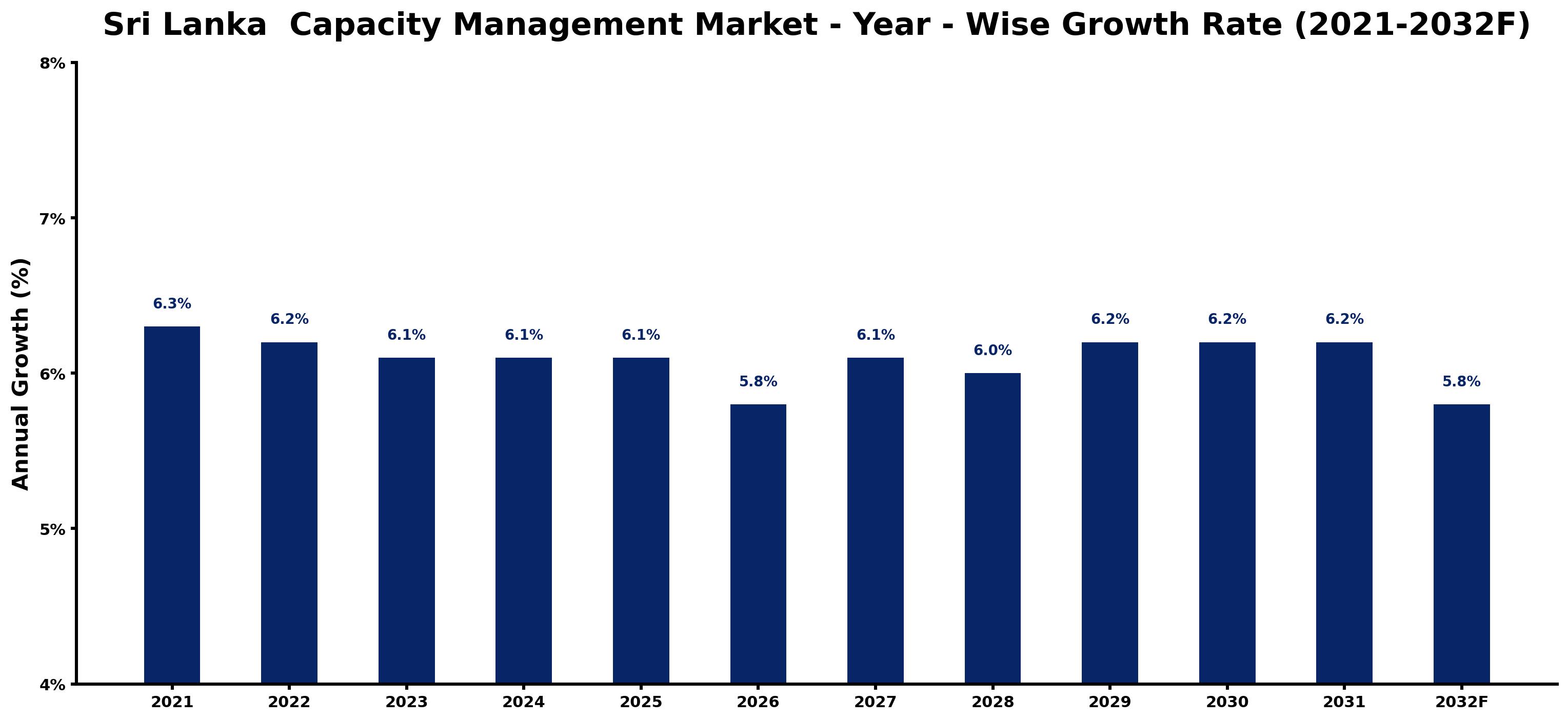 Sri Lanka Capacity Management Market Year-wise Growth Rate and Key Drivers