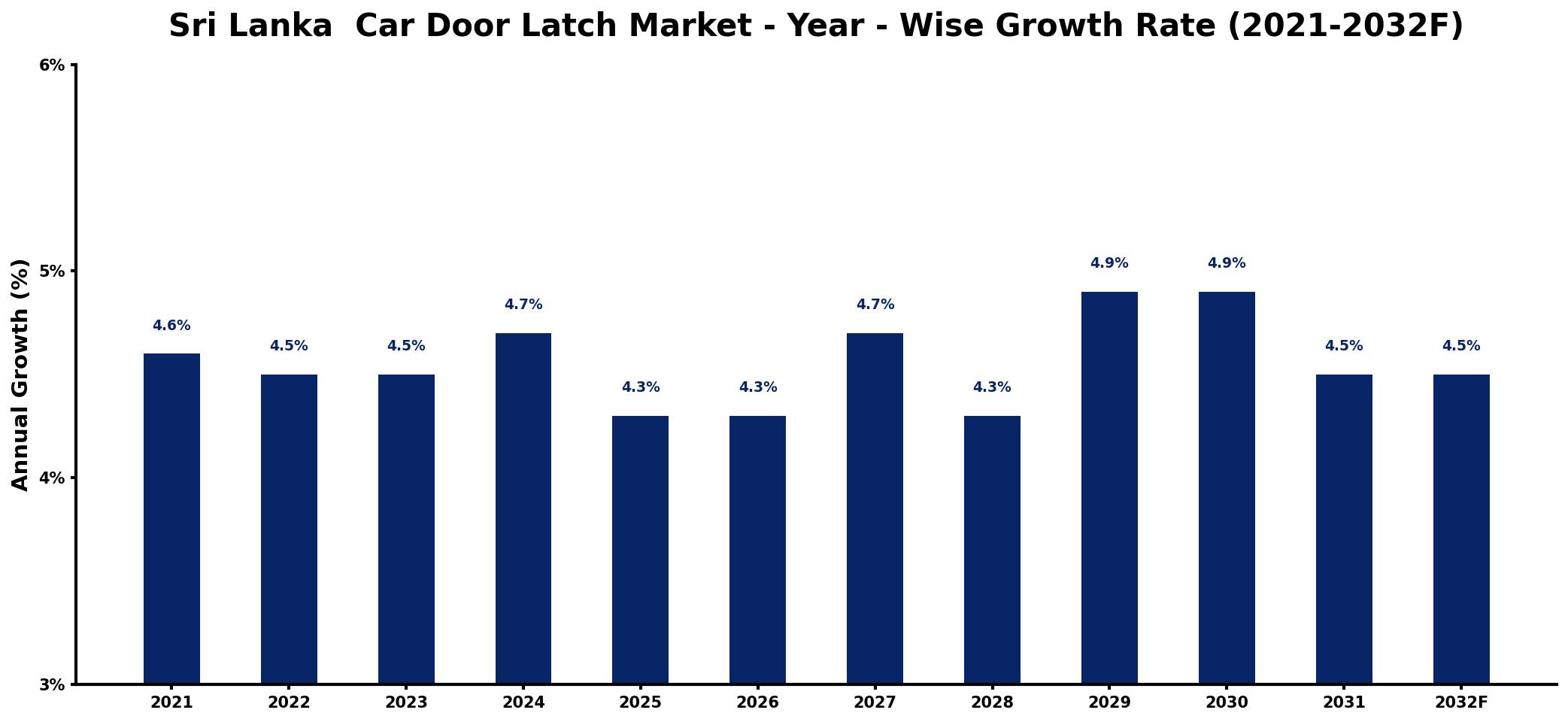 Sri Lanka Car Door Latch Market Year-wise Growth Rate and Key Drivers