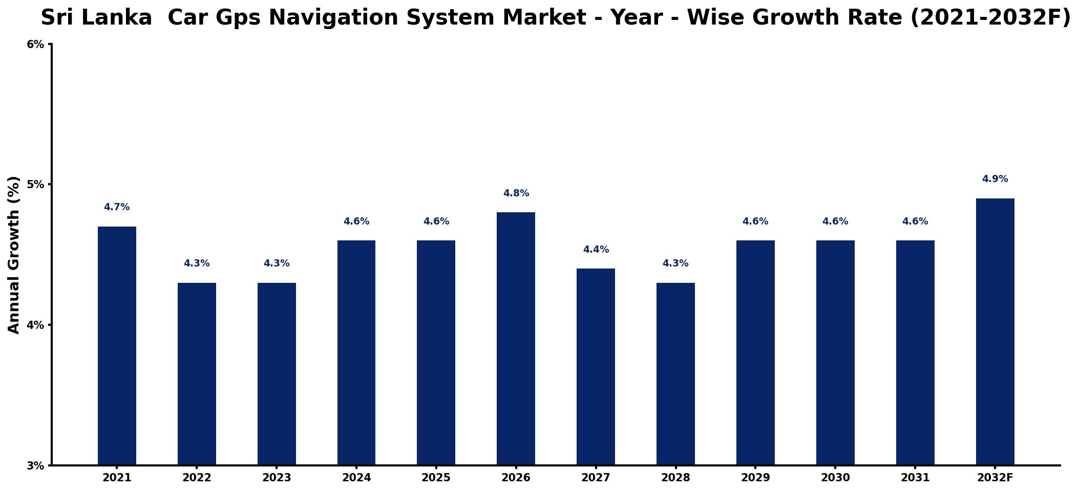 Sri Lanka Car Gps Navigation System Market Year-wise Growth Rate and Key Drivers