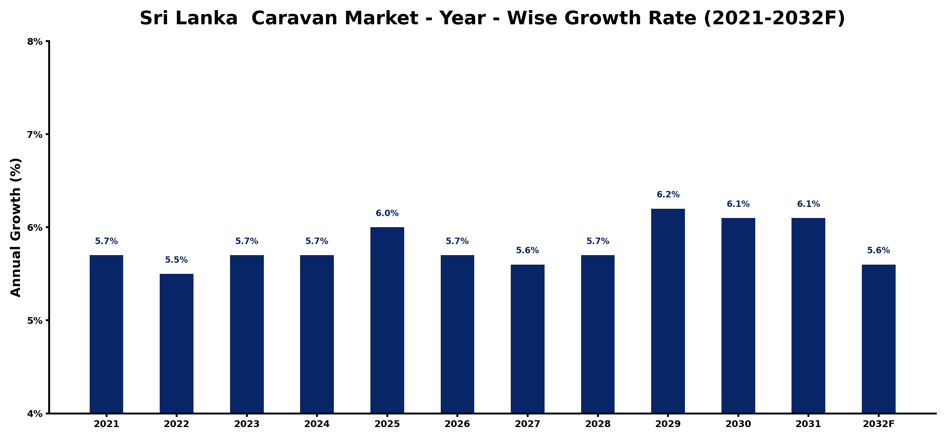 Sri Lanka Caravan Market Year-wise Growth Rate and Key Drivers