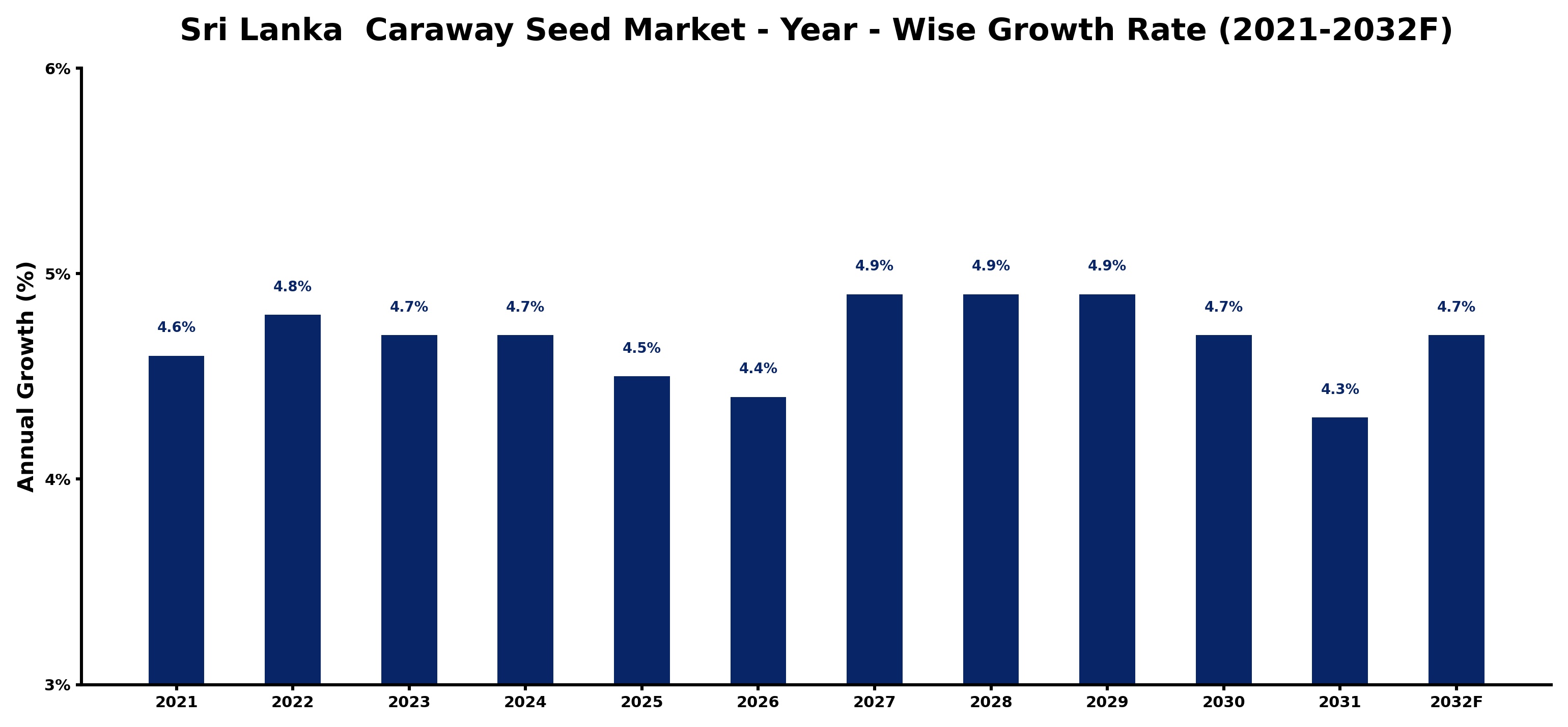 Sri Lanka  Caraway Seed Market Year-wise Growth Rate and Key Drivers