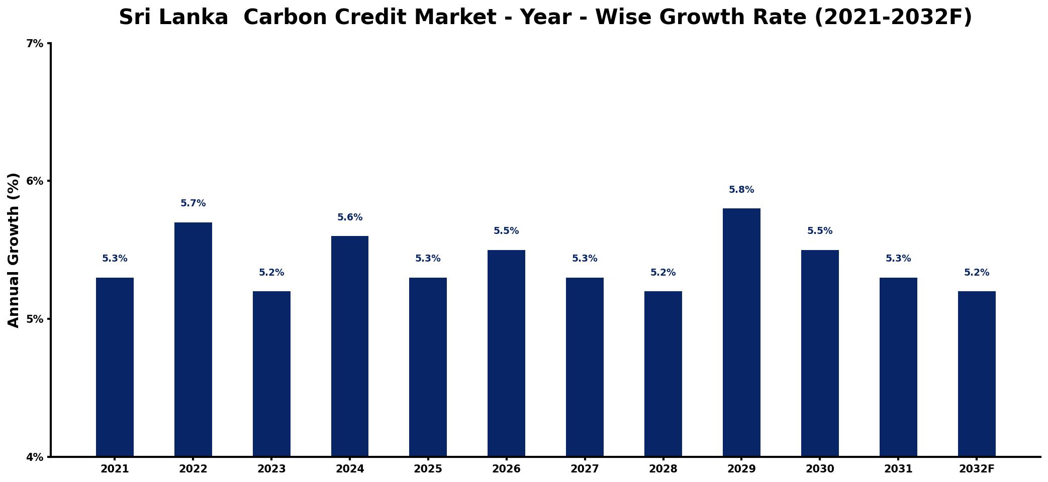 Sri Lanka Carbon Credit Market Year-wise Growth Rate and Key Drivers