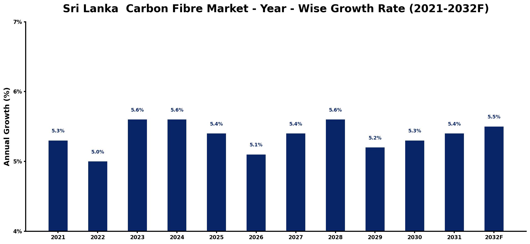 Sri Lanka Carbon Fibre Market Year-wise Growth Rate and Key Drivers
