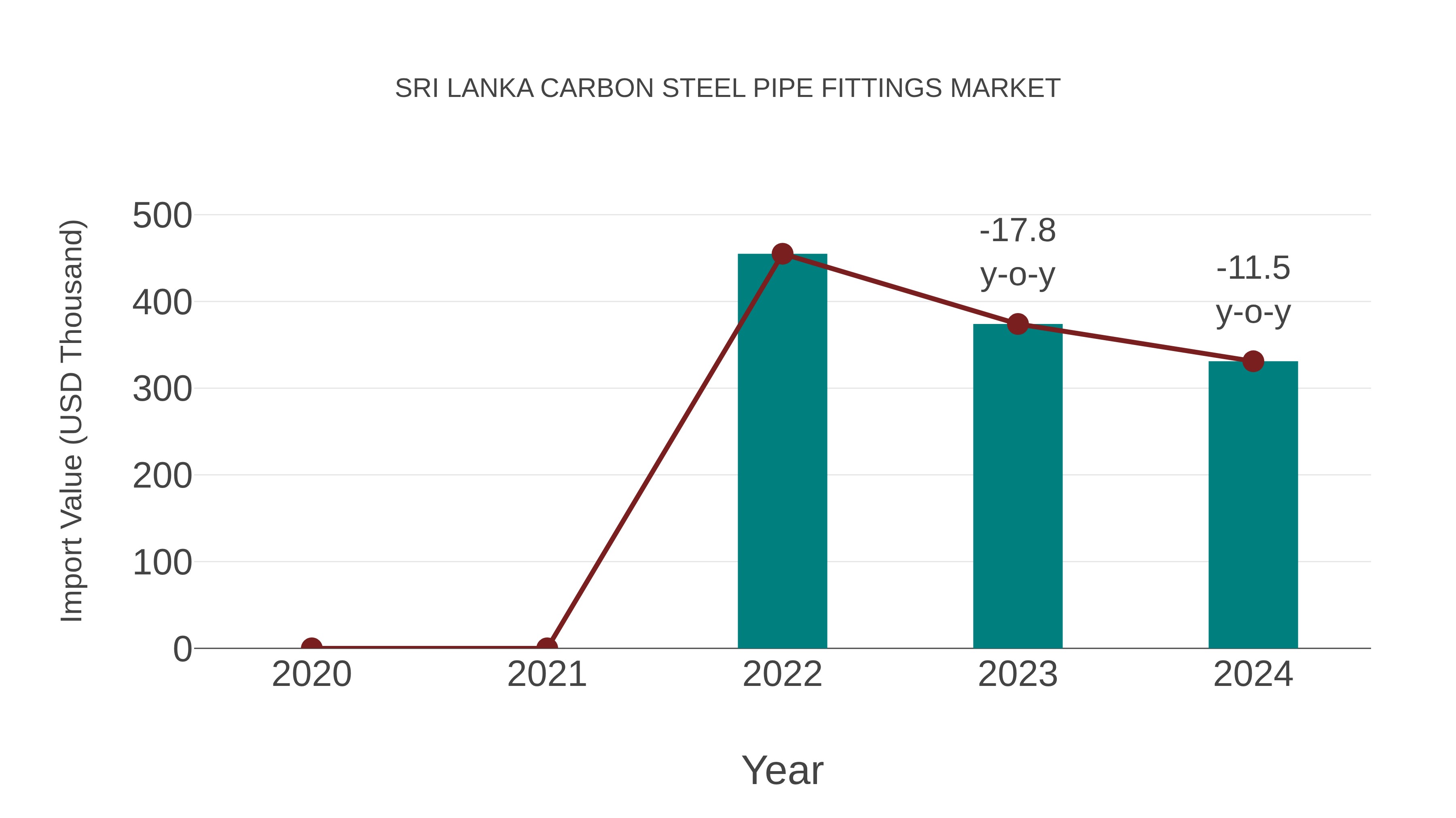  Sri Lanka Carbon Steel Pipe Fittings Market: Import Trend Analysis