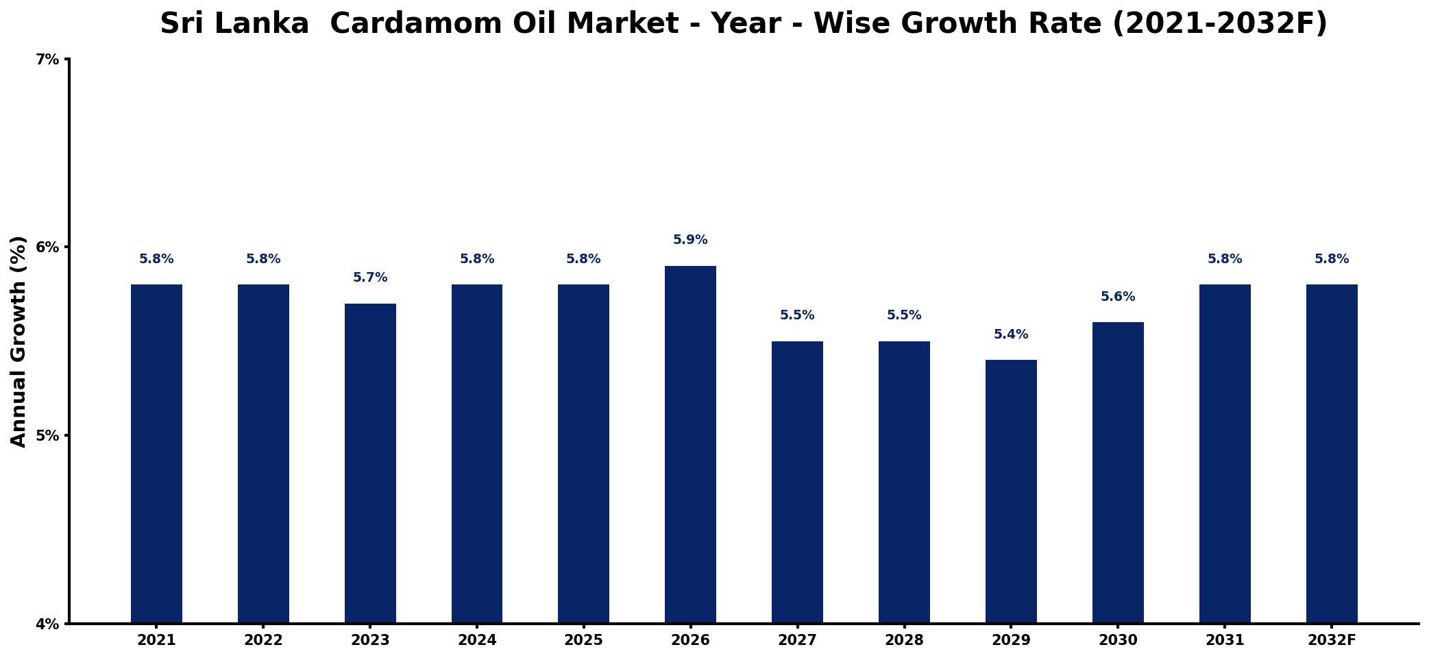 Sri Lanka Cardamom Oil Market Year-wise Growth Rate and Key Drivers
