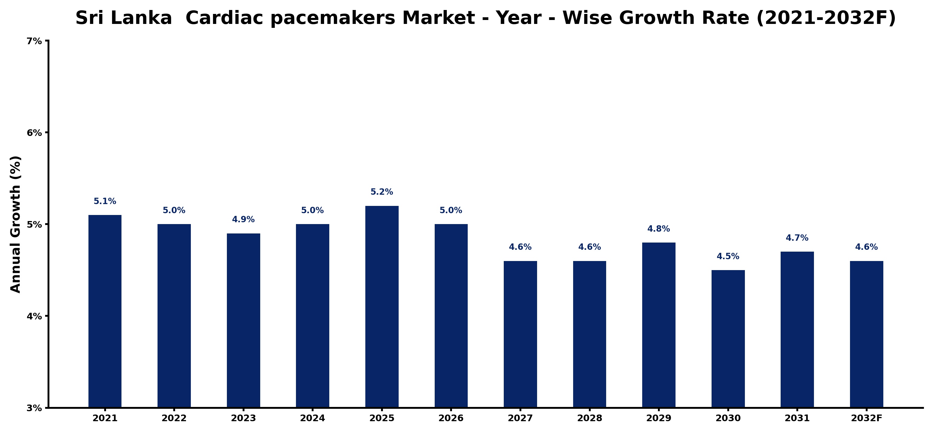 Sri Lanka Cardiac pacemakers Market Year-wise Growth Rate and Key Drivers