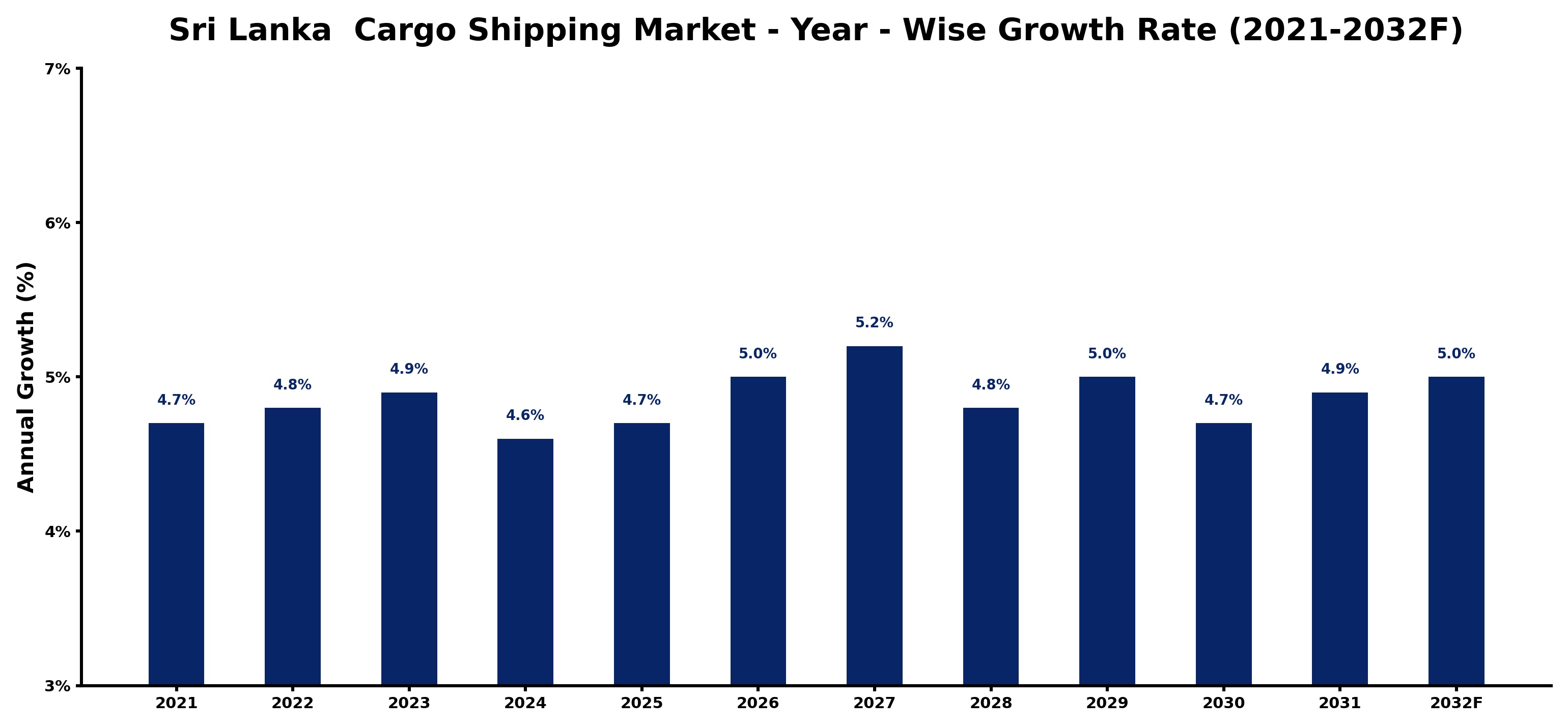 Sri Lanka  Cargo Shipping Market Year-wise Growth Rate and Key Drivers