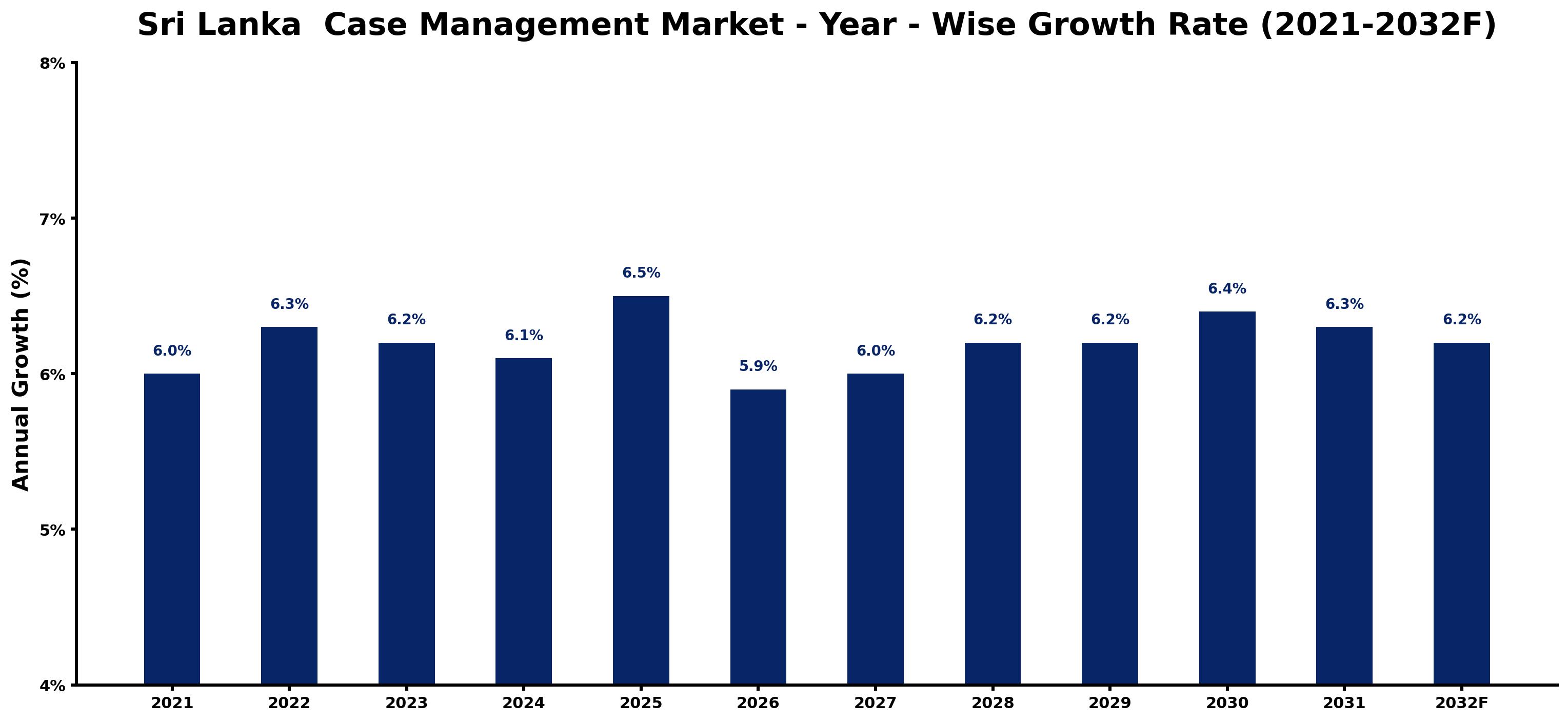 Sri Lanka Case Management Market Year-wise Growth Rate and Key Drivers