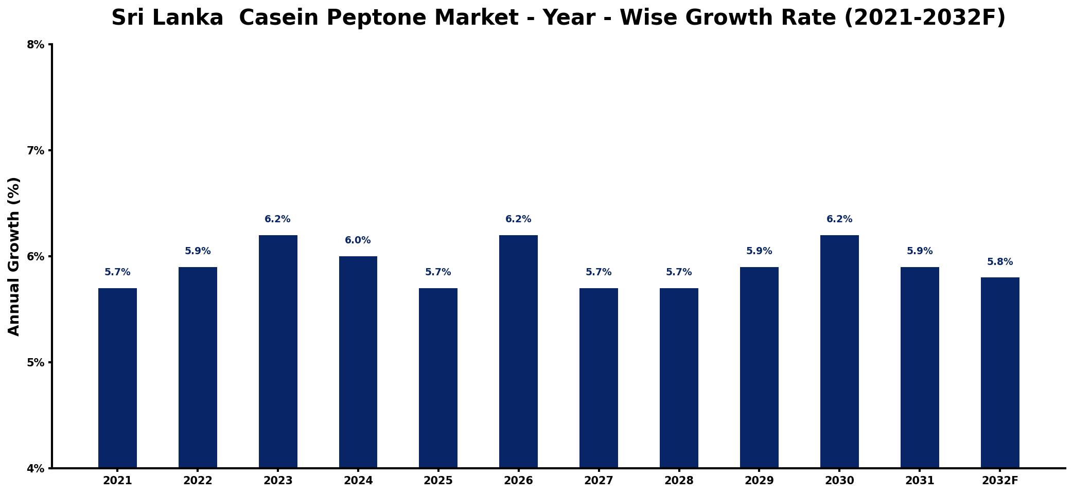 Sri Lanka  Casein Peptone Market Year-wise Growth Rate and Key Drivers
