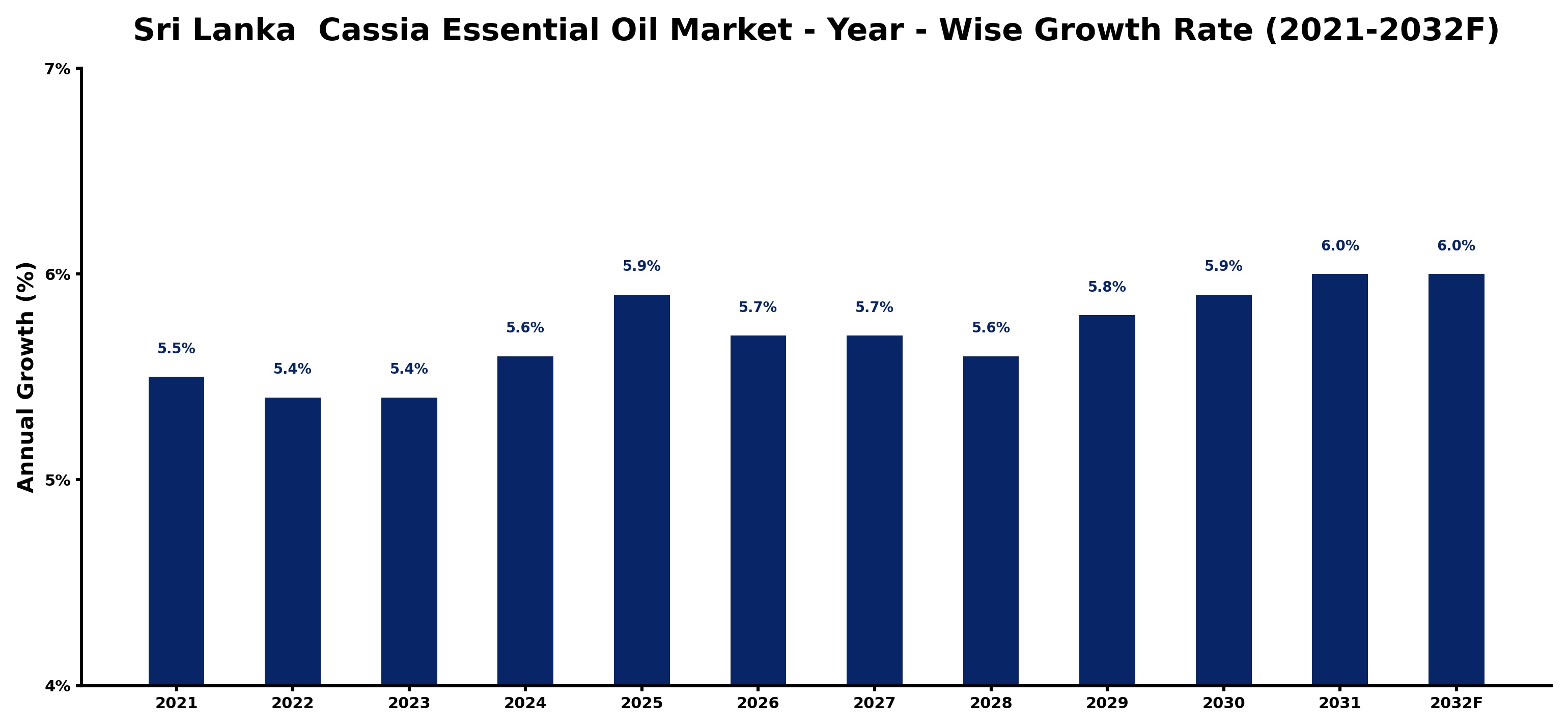 Sri Lanka Cassia Essential Oil Market Year-wise Growth Rate and Key Drivers
