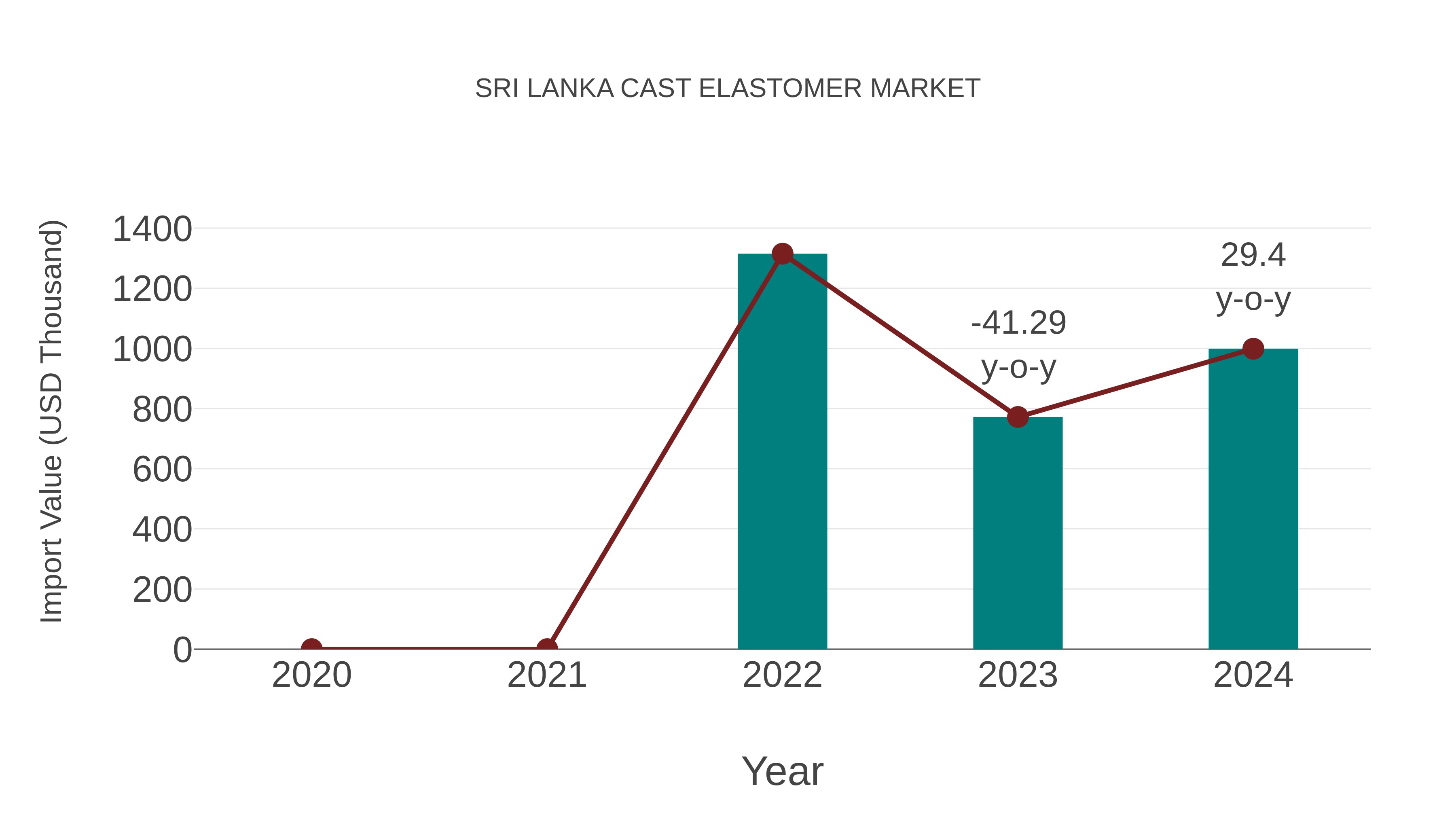 Sri Lanka Cast Elastomer Market: Import Trend Analysis