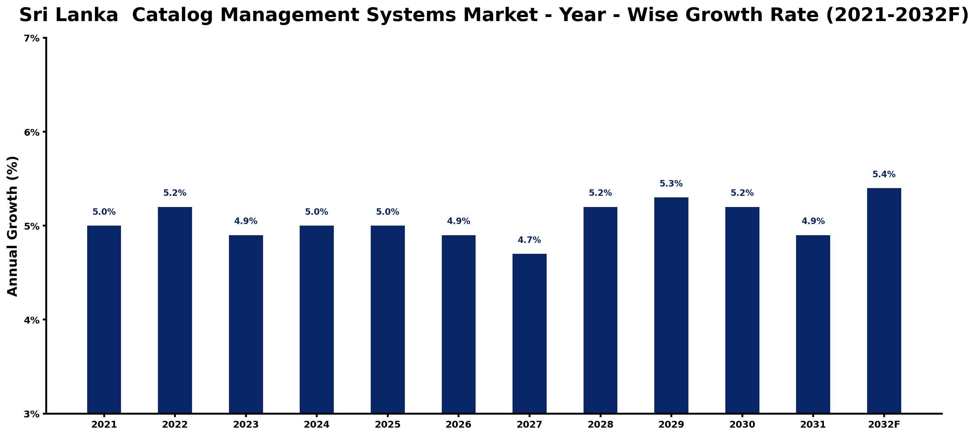 Sri Lanka Catalog Management Systems Market Year-wise Growth Rate and Key Drivers