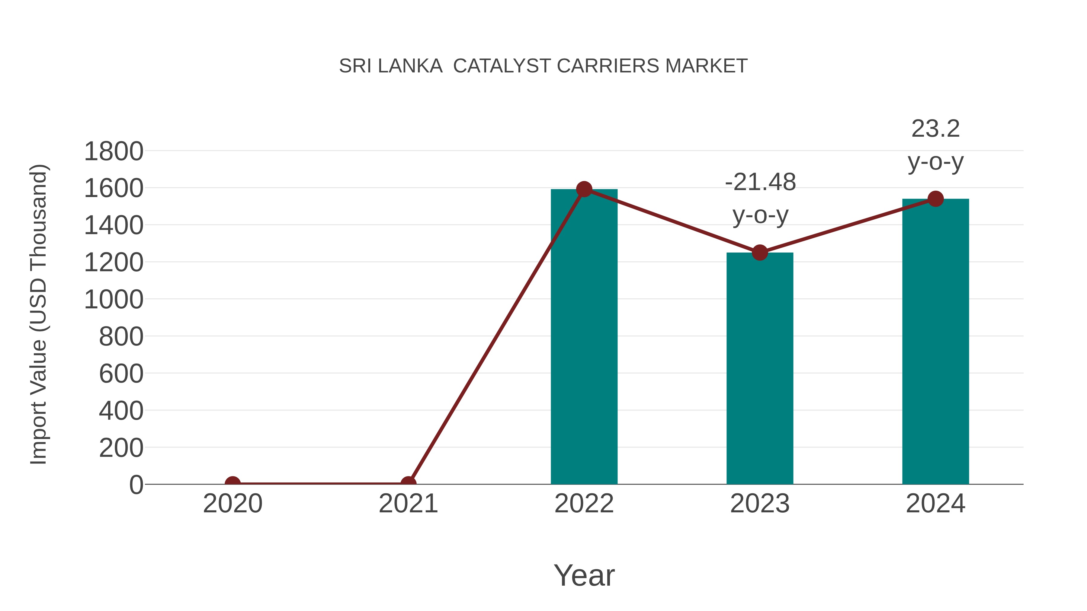 Sri Lanka Catalyst Carriers Market: Import Trend Analysis
