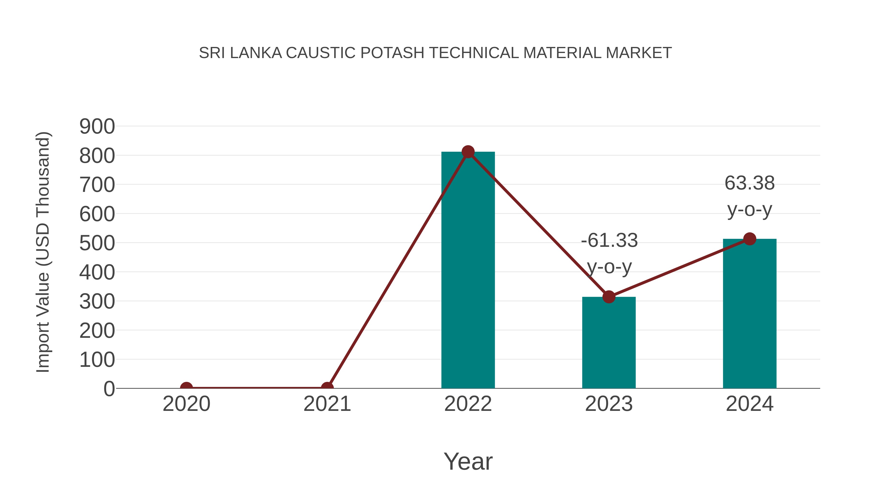  Sri Lanka Caustic Potash Technical Material Market: Import Trend Analysis