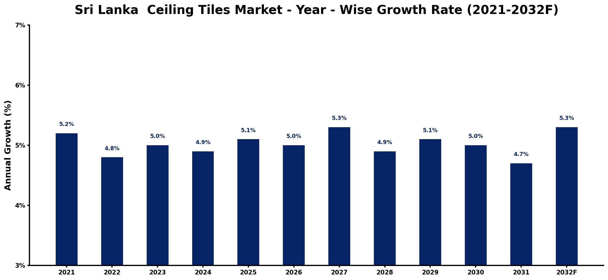 Sri Lanka  Ceiling Tiles Market Year-wise Growth Rate and Key Drivers