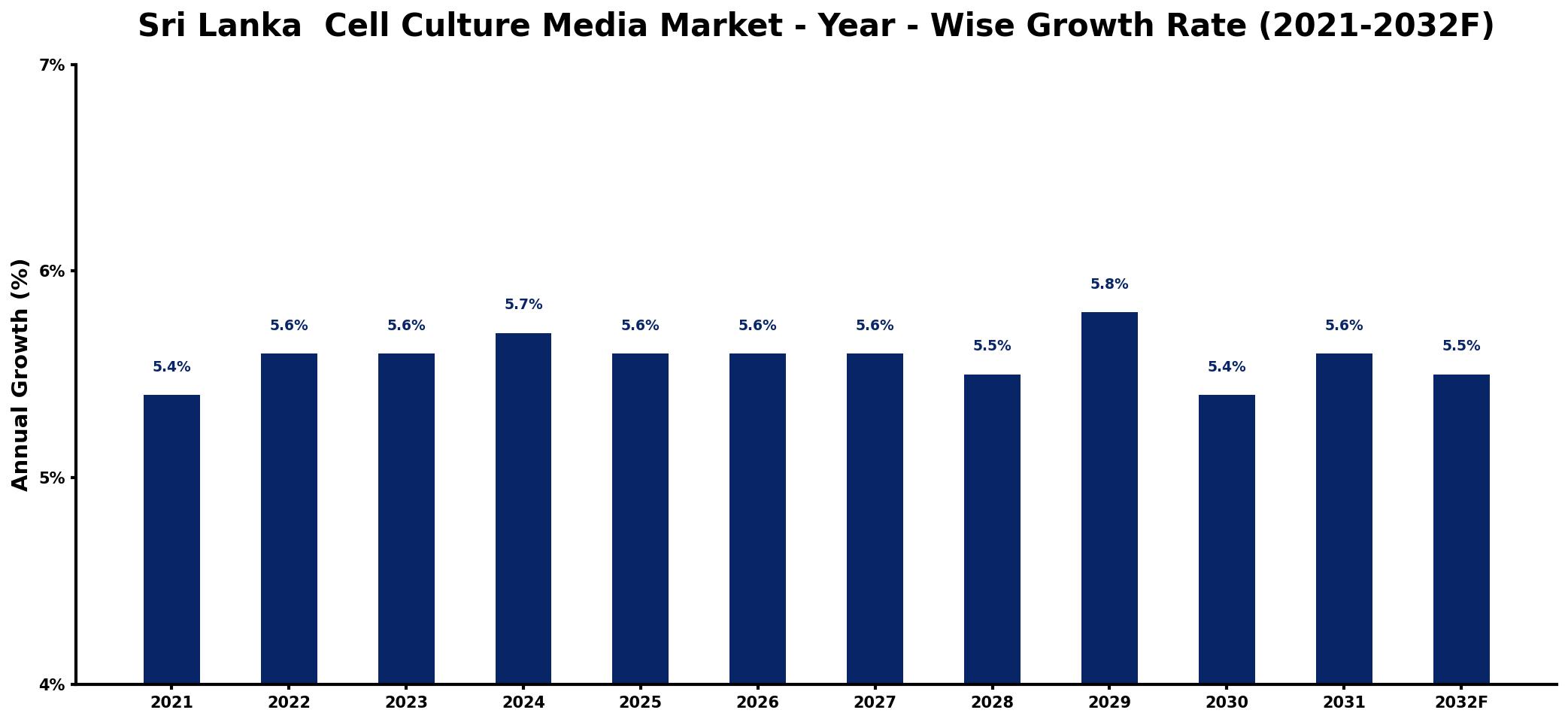 Sri Lanka Cell Culture Media Market Year-wise Growth Rate and Key Drivers