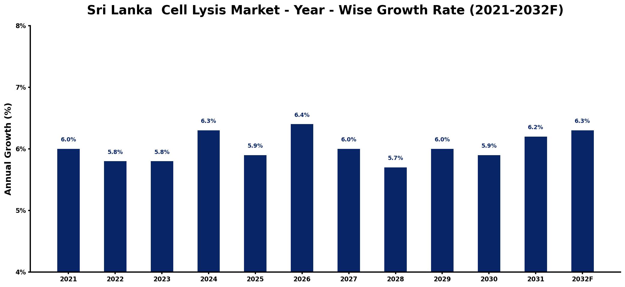 Sri Lanka  Cell Lysis Market Year-wise Growth Rate and Key Drivers