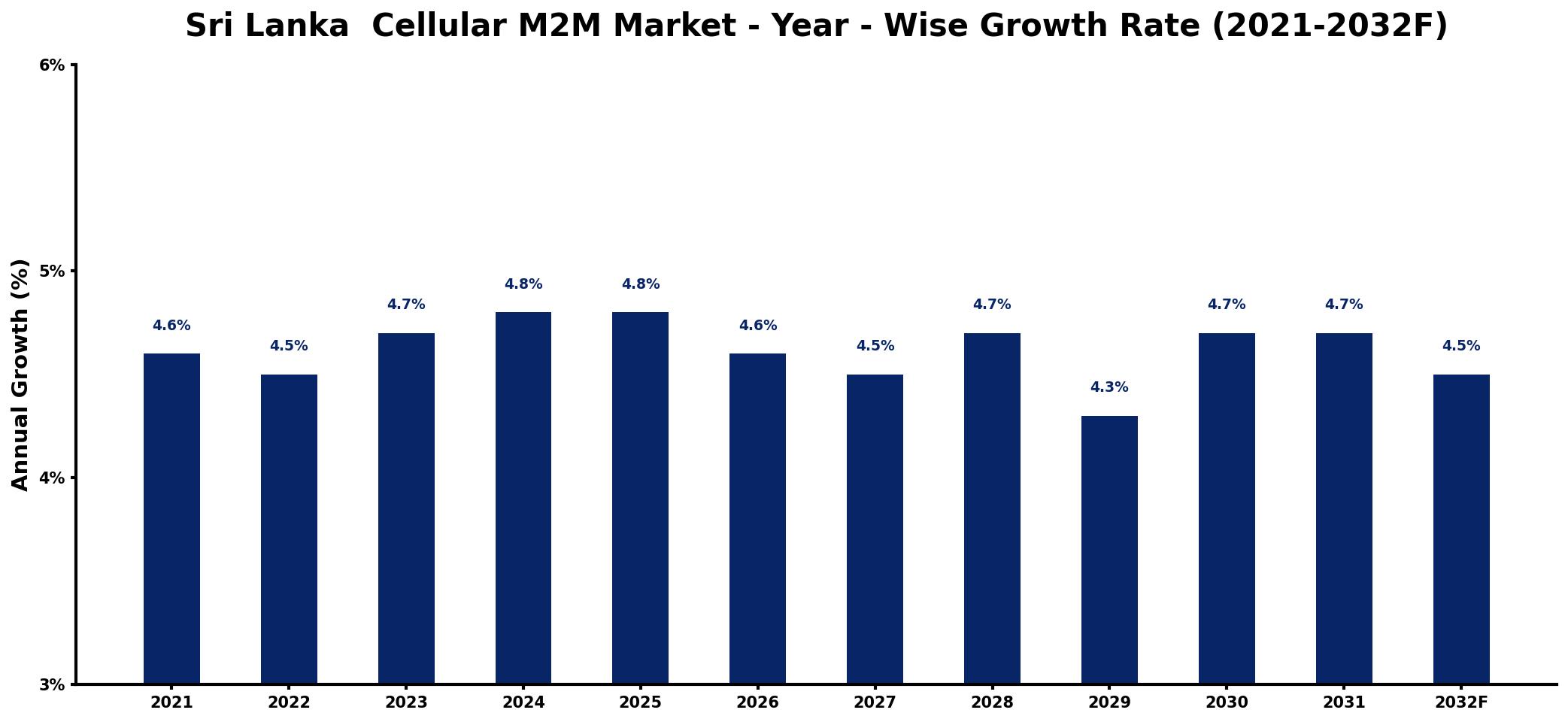 Sri Lanka  Cellular M2M Market Year-wise Growth Rate and Key Drivers