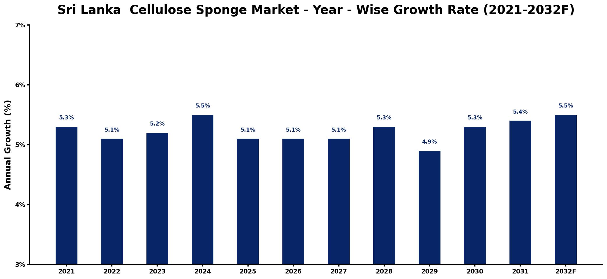 Sri Lanka  Cellulose Sponge Market Year-wise Growth Rate and Key Drivers