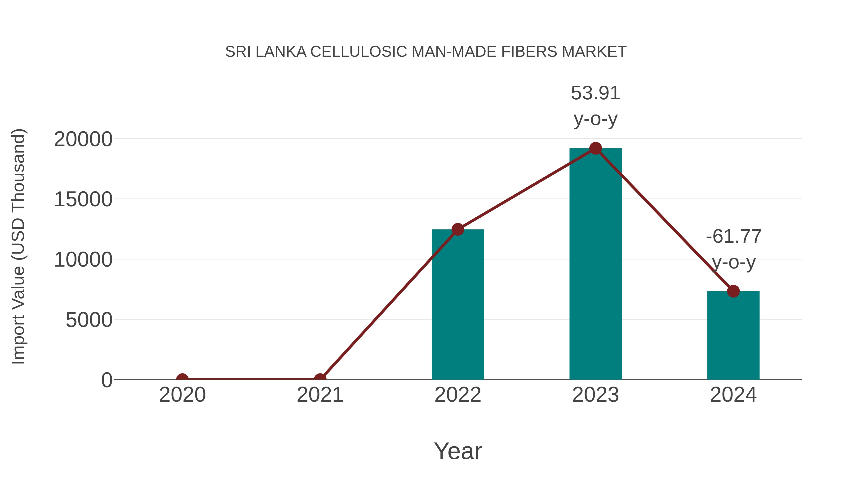 Sri Lanka Cellulosic Man-made Fibers Market: Import Trend Analysis