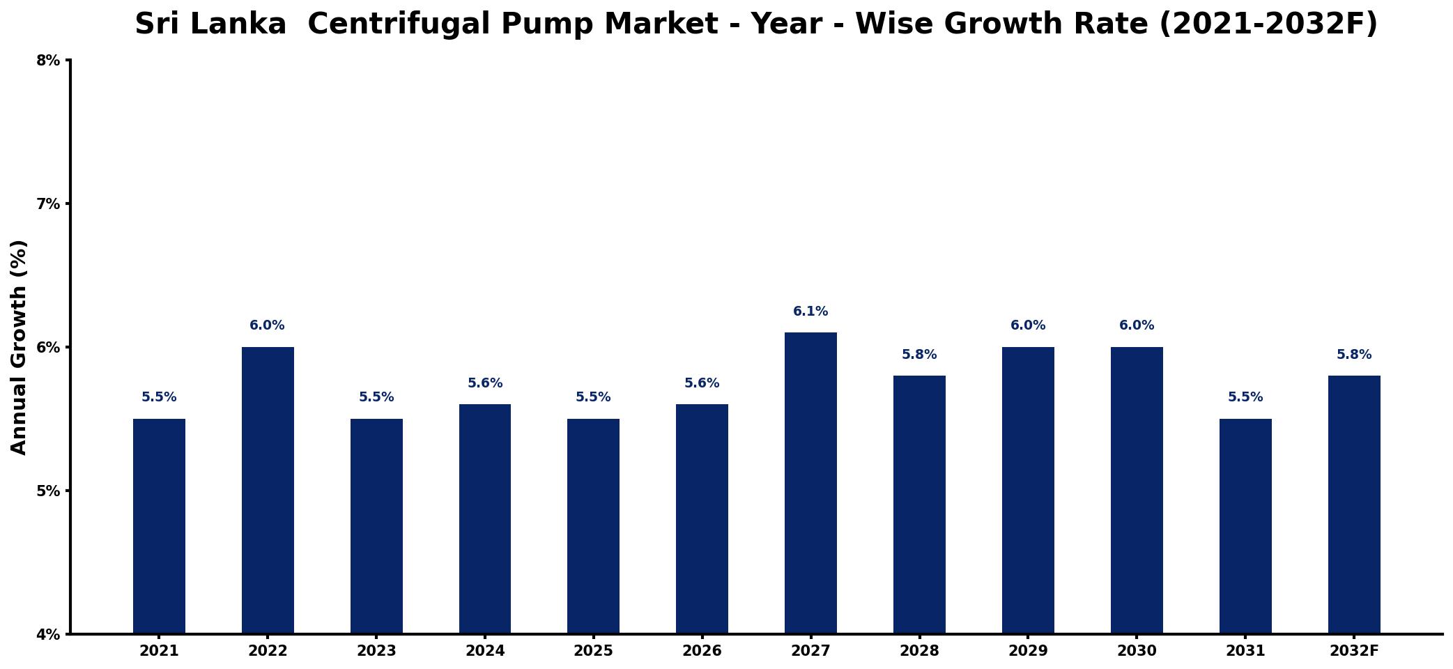 Sri Lanka Centrifugal Pump Market Year-wise Growth Rate and Key Drivers