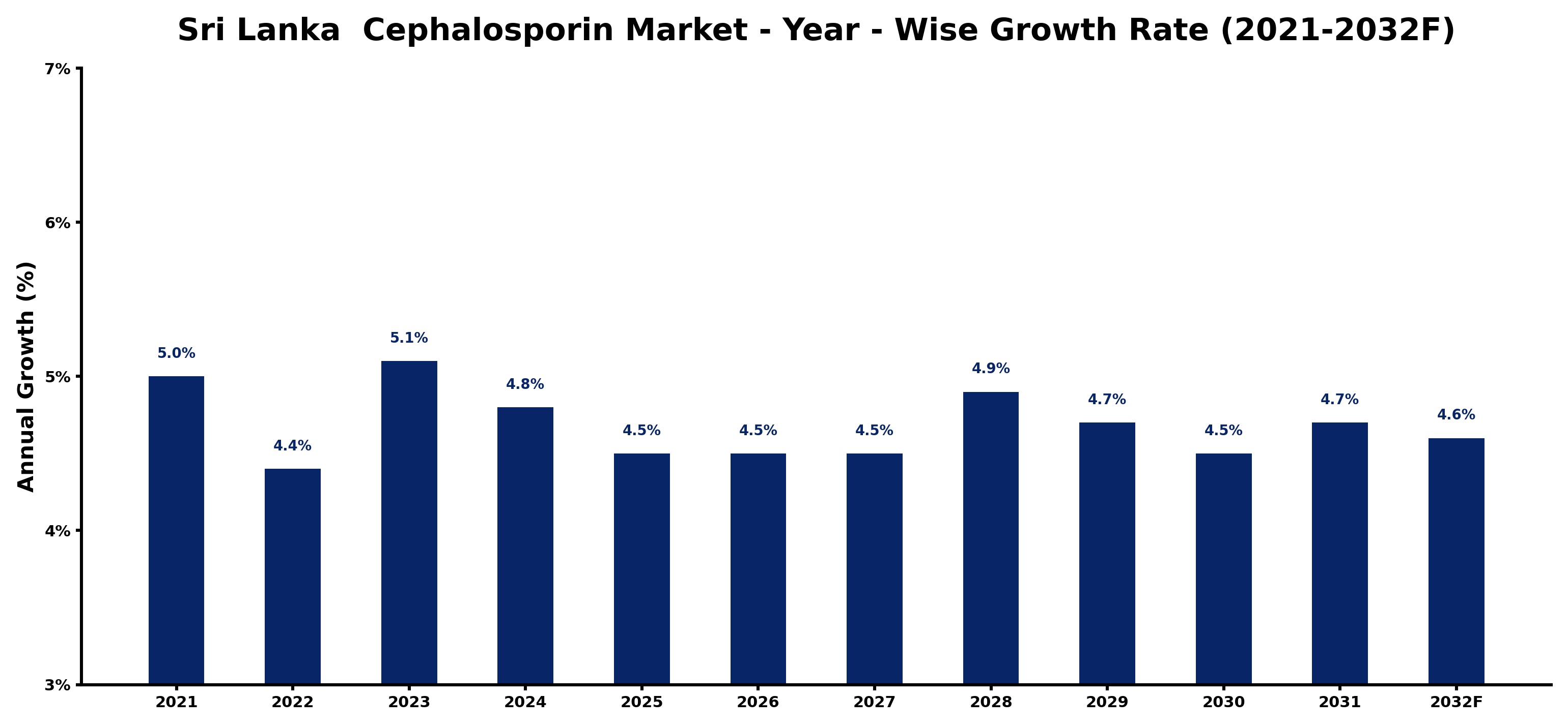 Sri Lanka Cephalosporin Market Year-wise Growth Rate and Key Drivers
